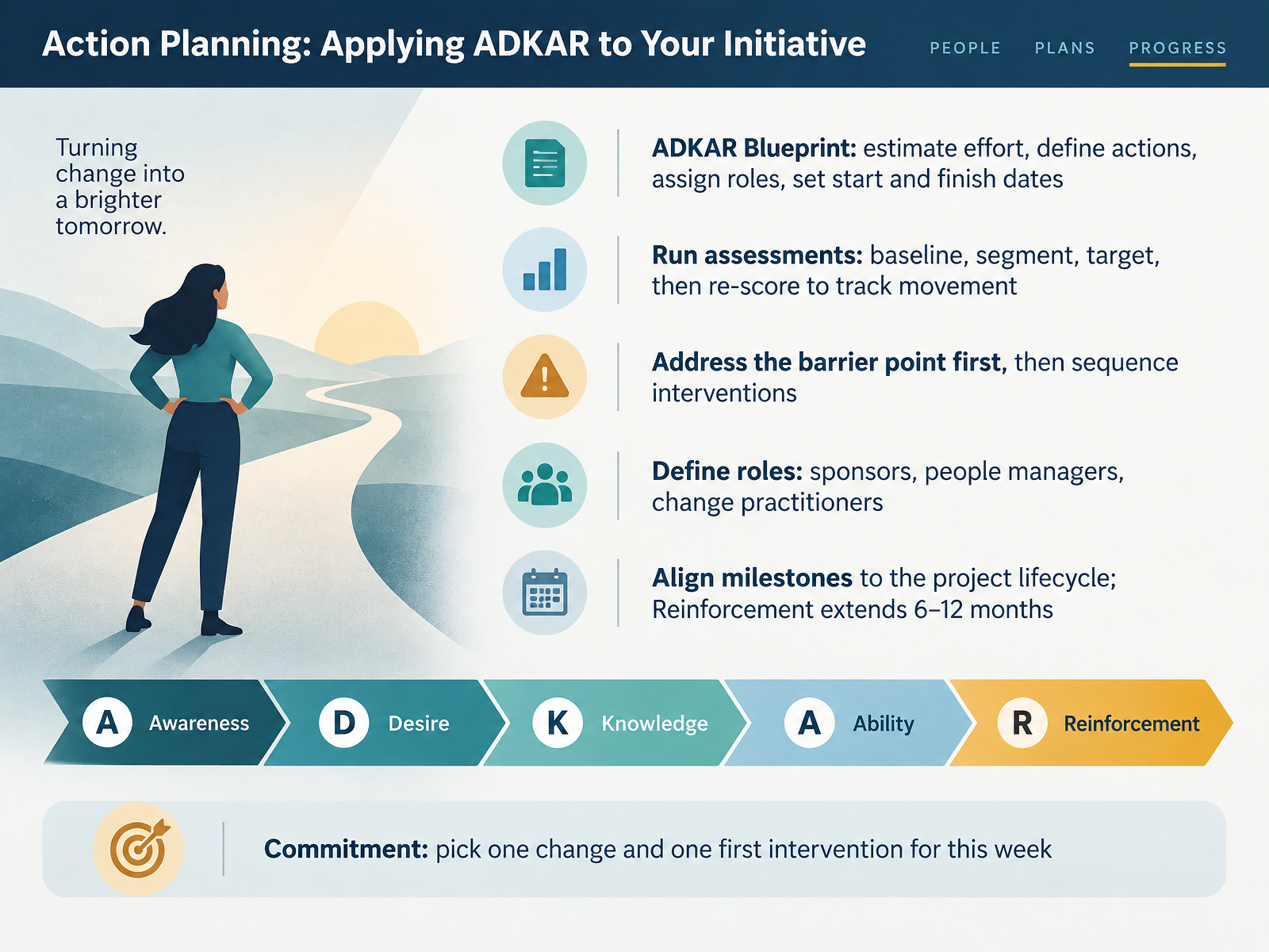 Action Planning: Applying ADKAR to Your Initiative