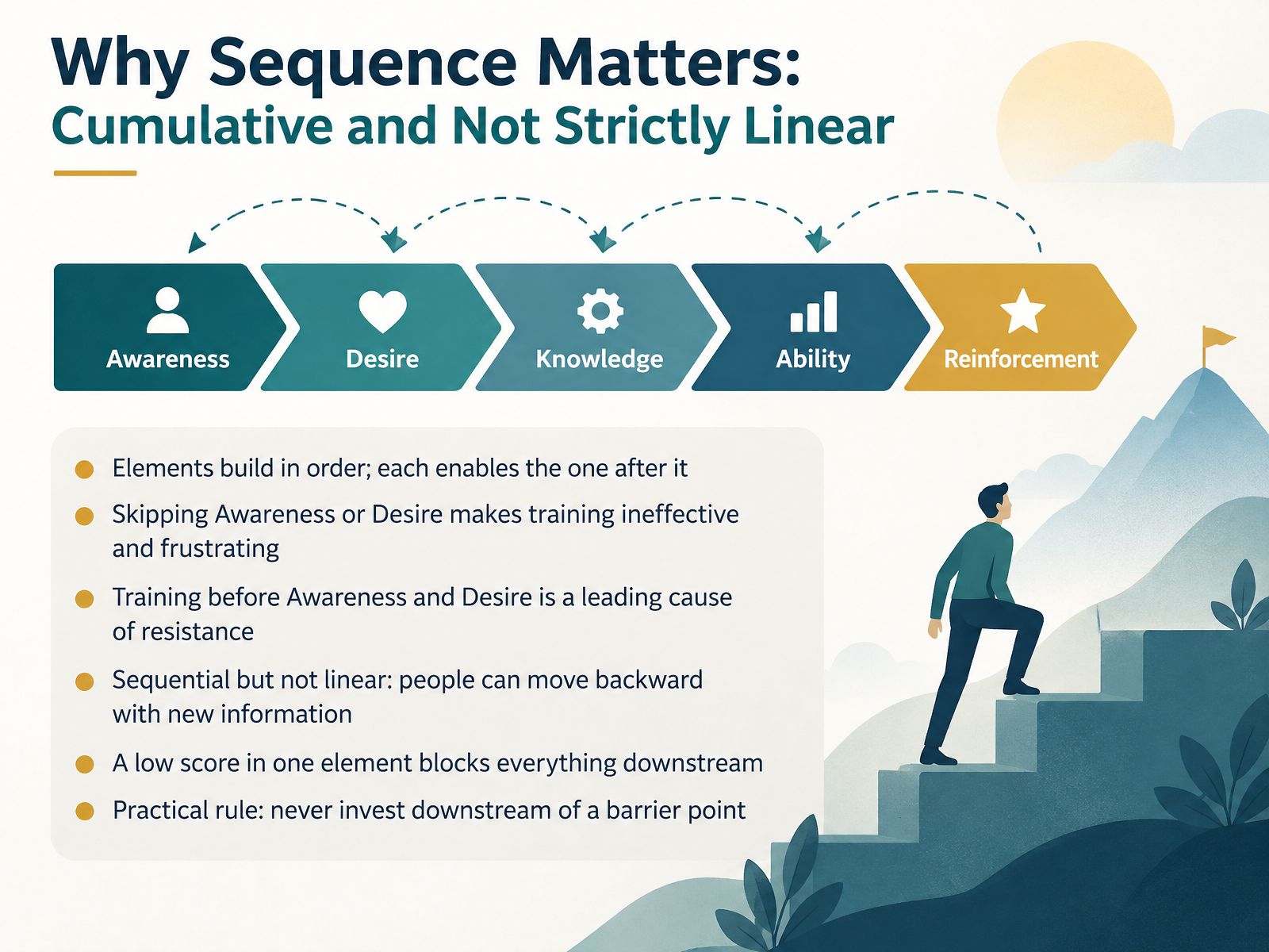 Why Sequence Matters: Cumulative and Not Strictly Linear