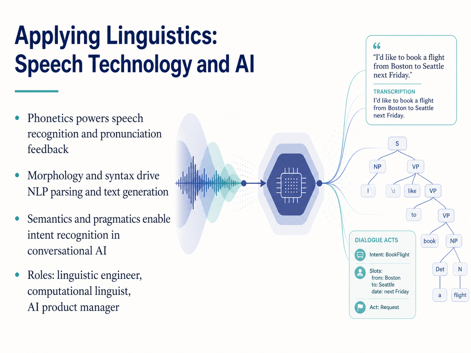 Applying Linguistics: Speech Technology and AI
