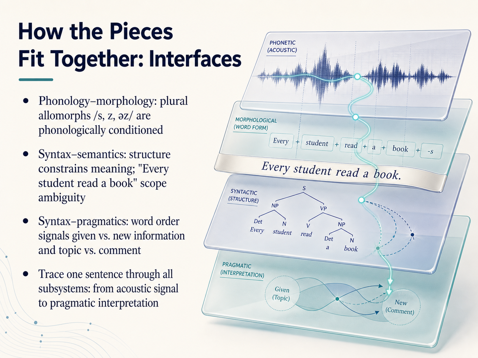 How the Pieces Fit Together: Interfaces