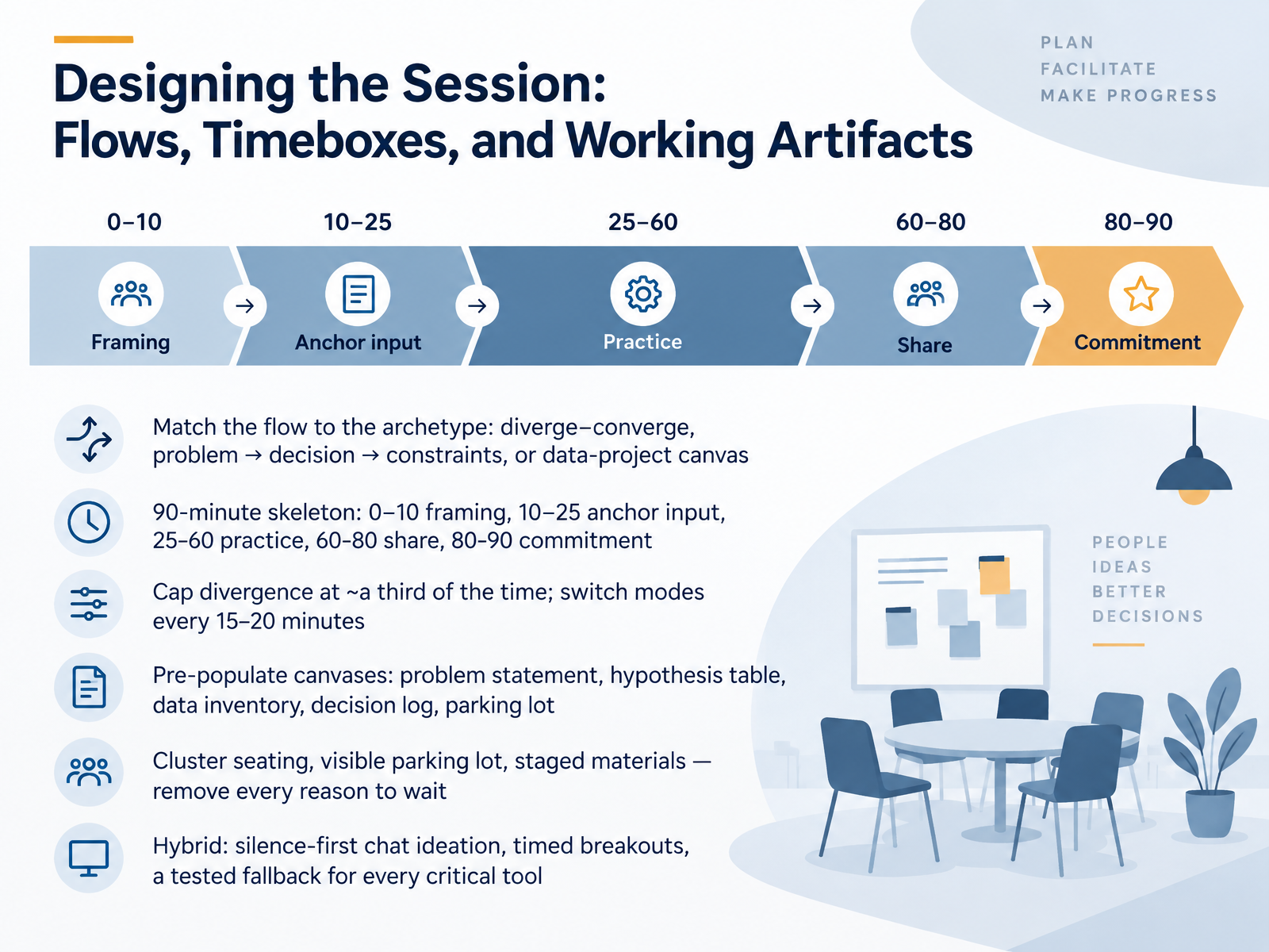 Designing the Session: Flows, Timeboxes, and Working Artifacts