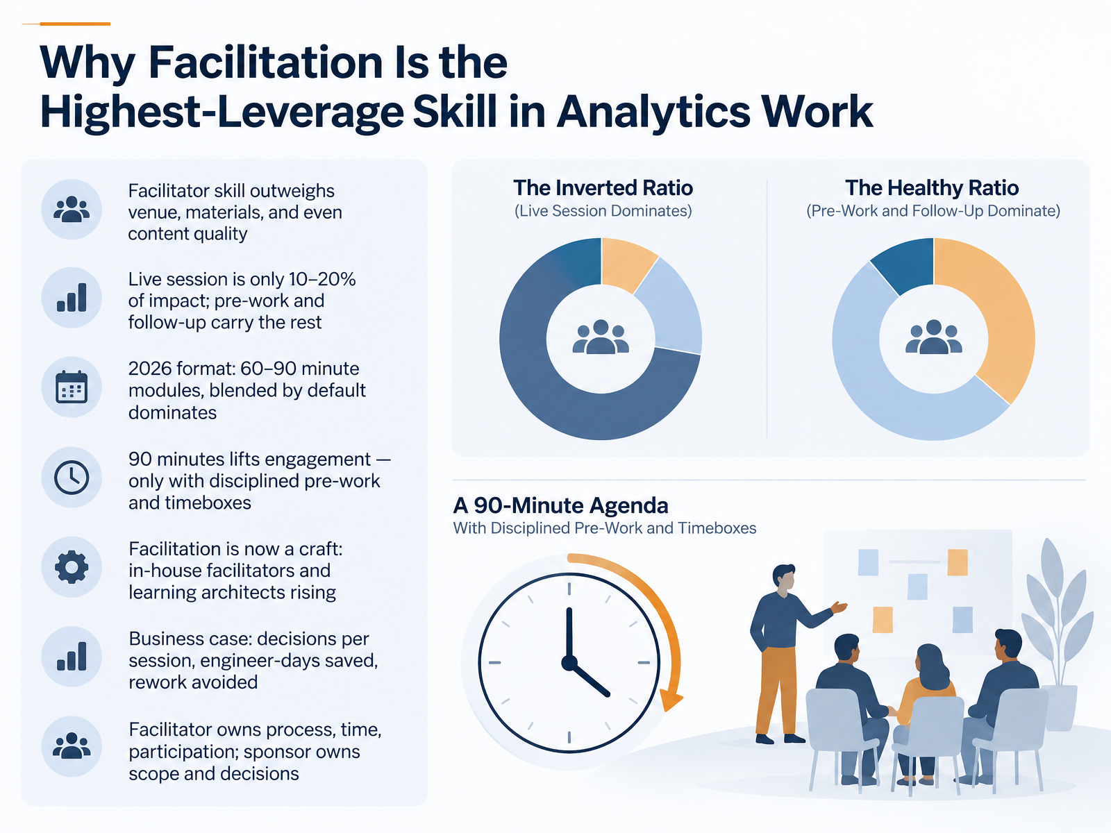 Why Facilitation Is the Highest-Leverage Skill in Analytics Work