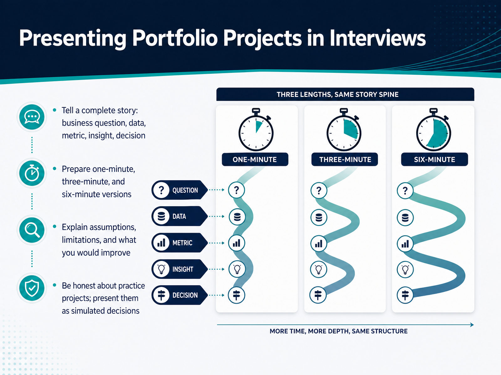 Presenting Portfolio Projects in Interviews