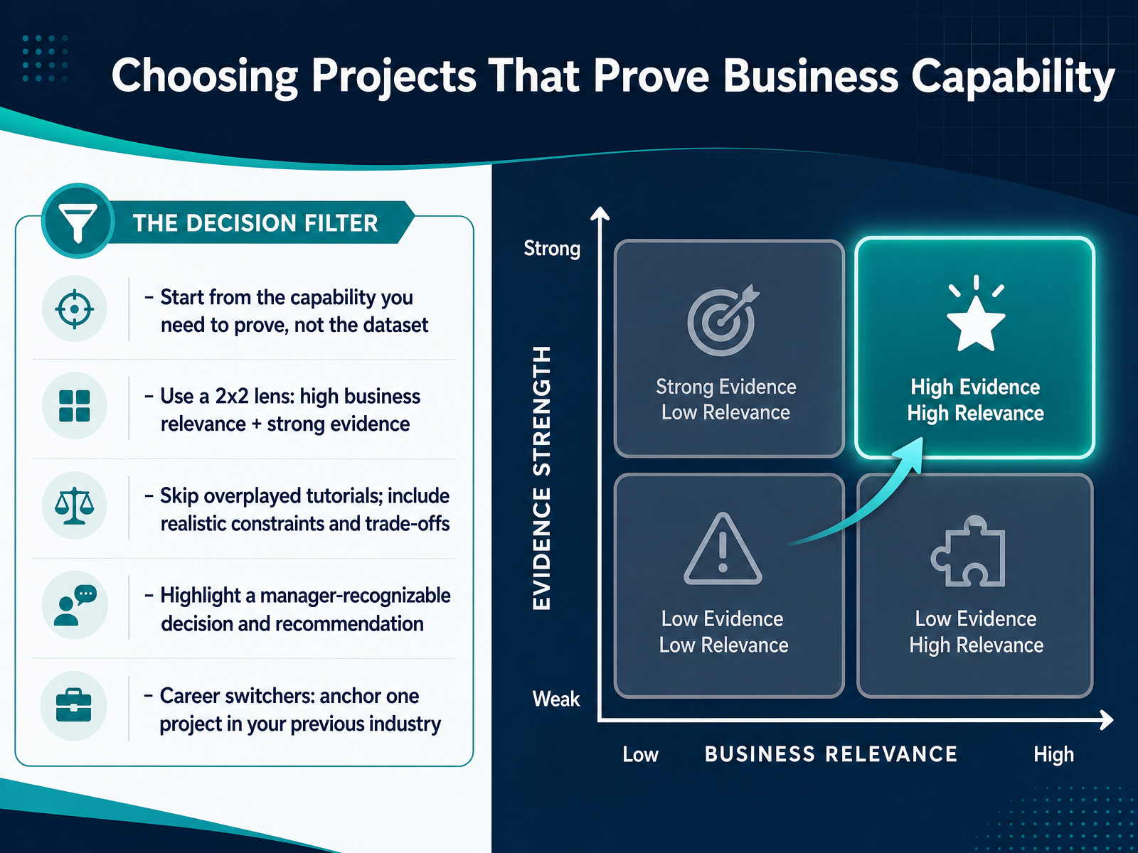 Choosing Projects That Prove Business Capability