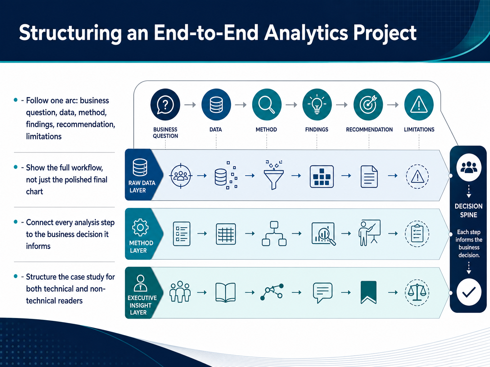 Structuring an End-to-End Analytics Project