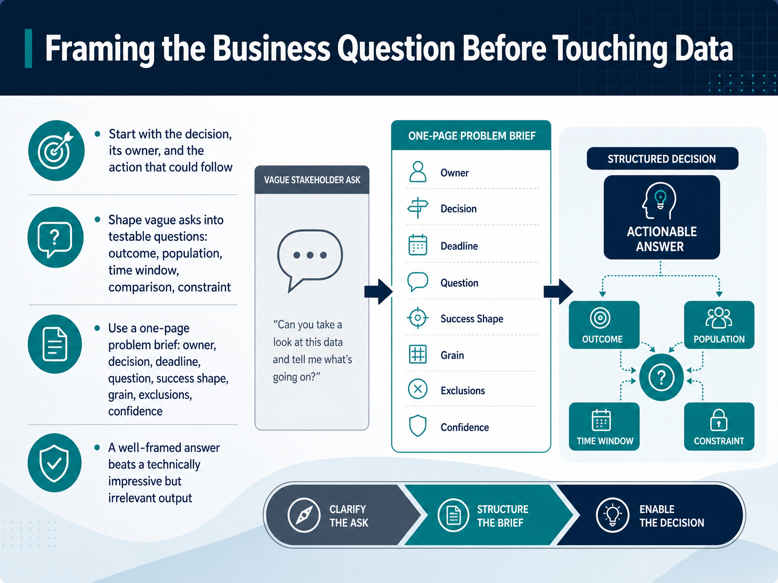 Framing the Business Question Before Touching Data
