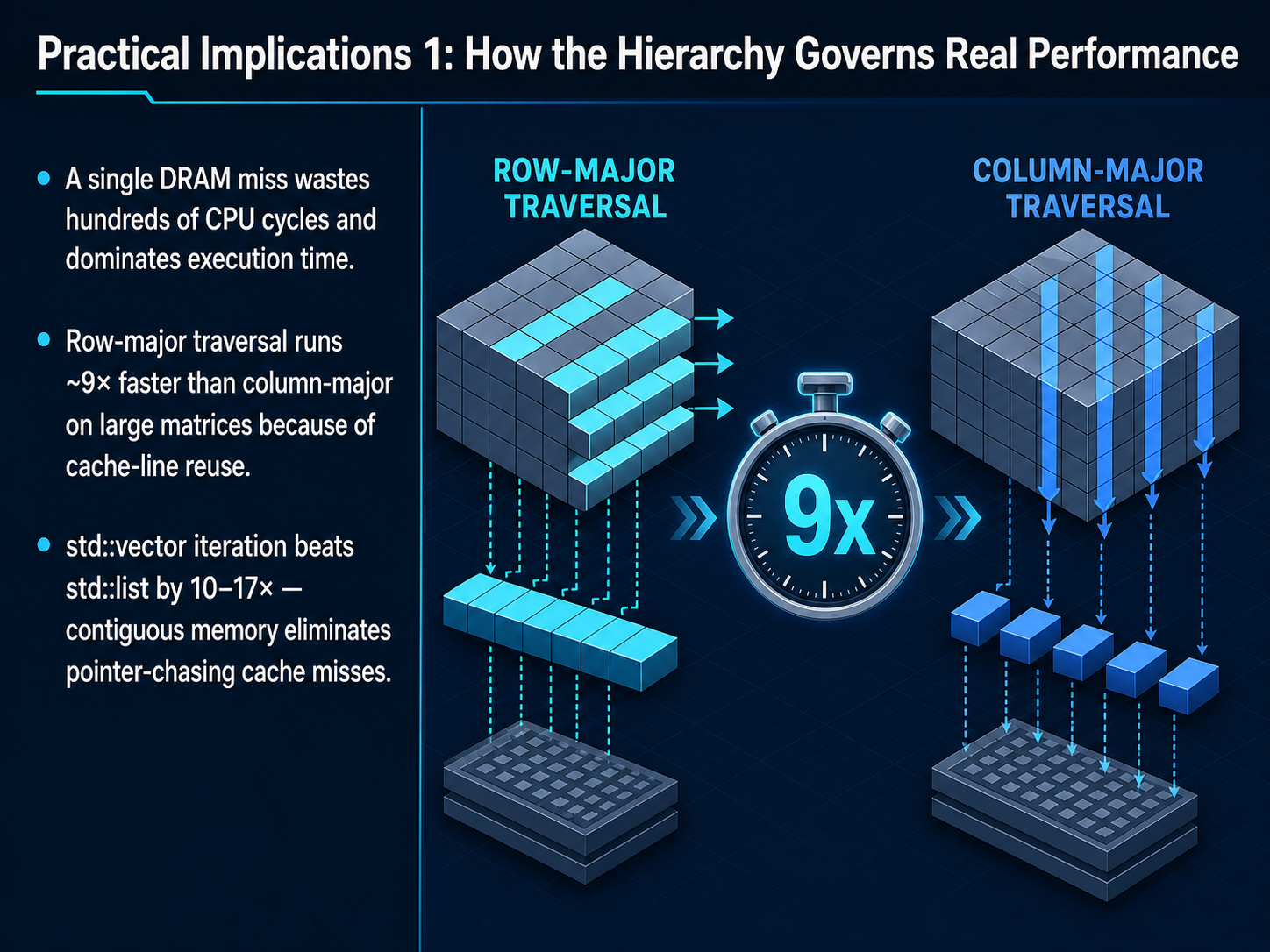 Practical Implications 1: How the Hierarchy Governs Real Performance