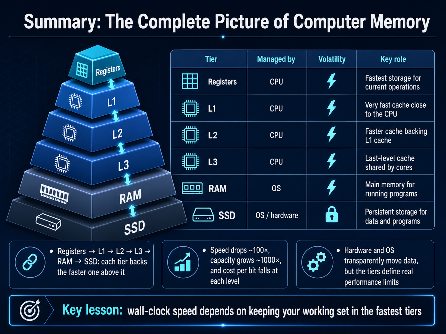 Summary: The Complete Picture of Computer Memory