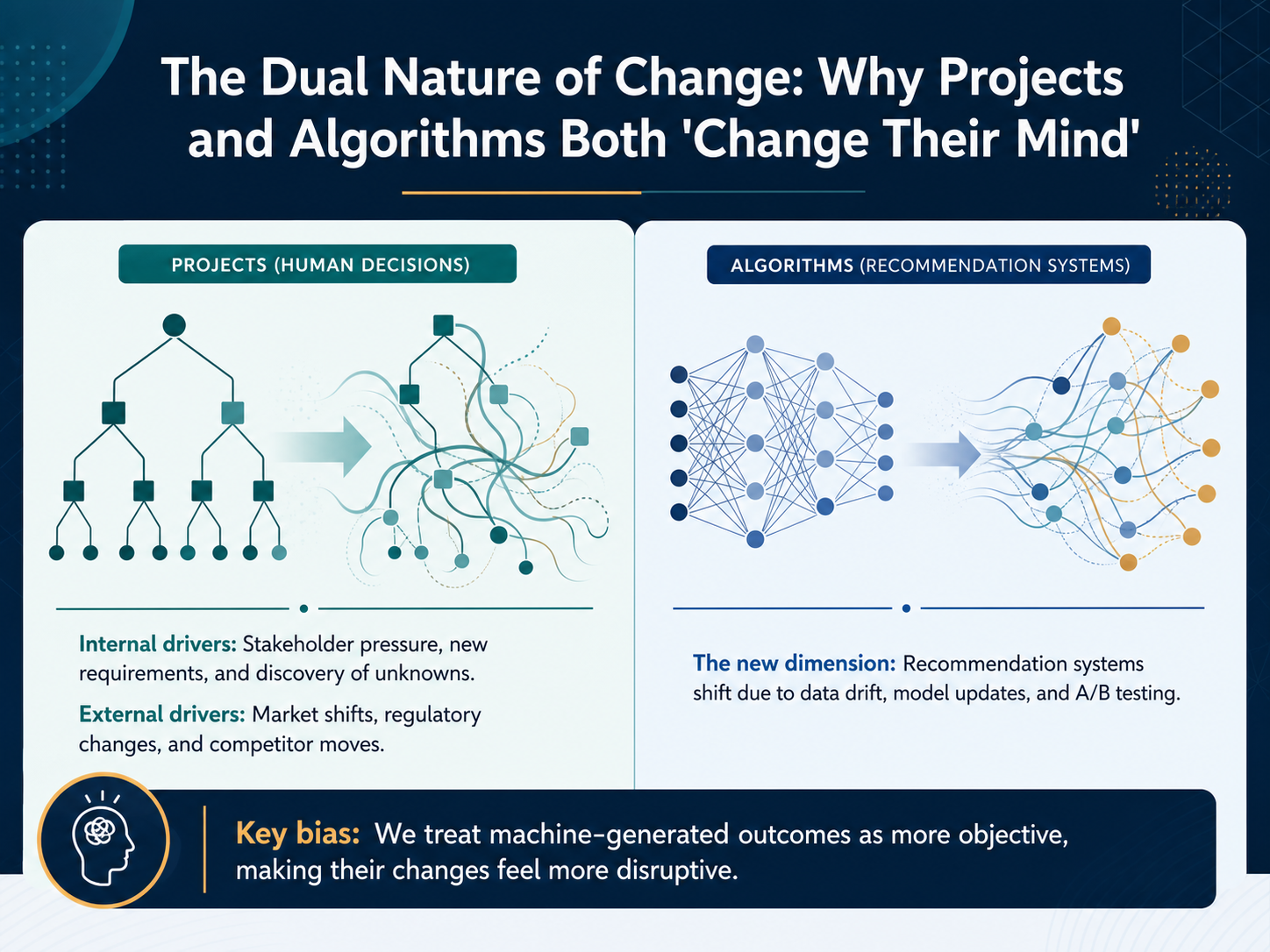 The Dual Nature of Change: Why Projects and Algorithms Both 'Change Their Mind'
