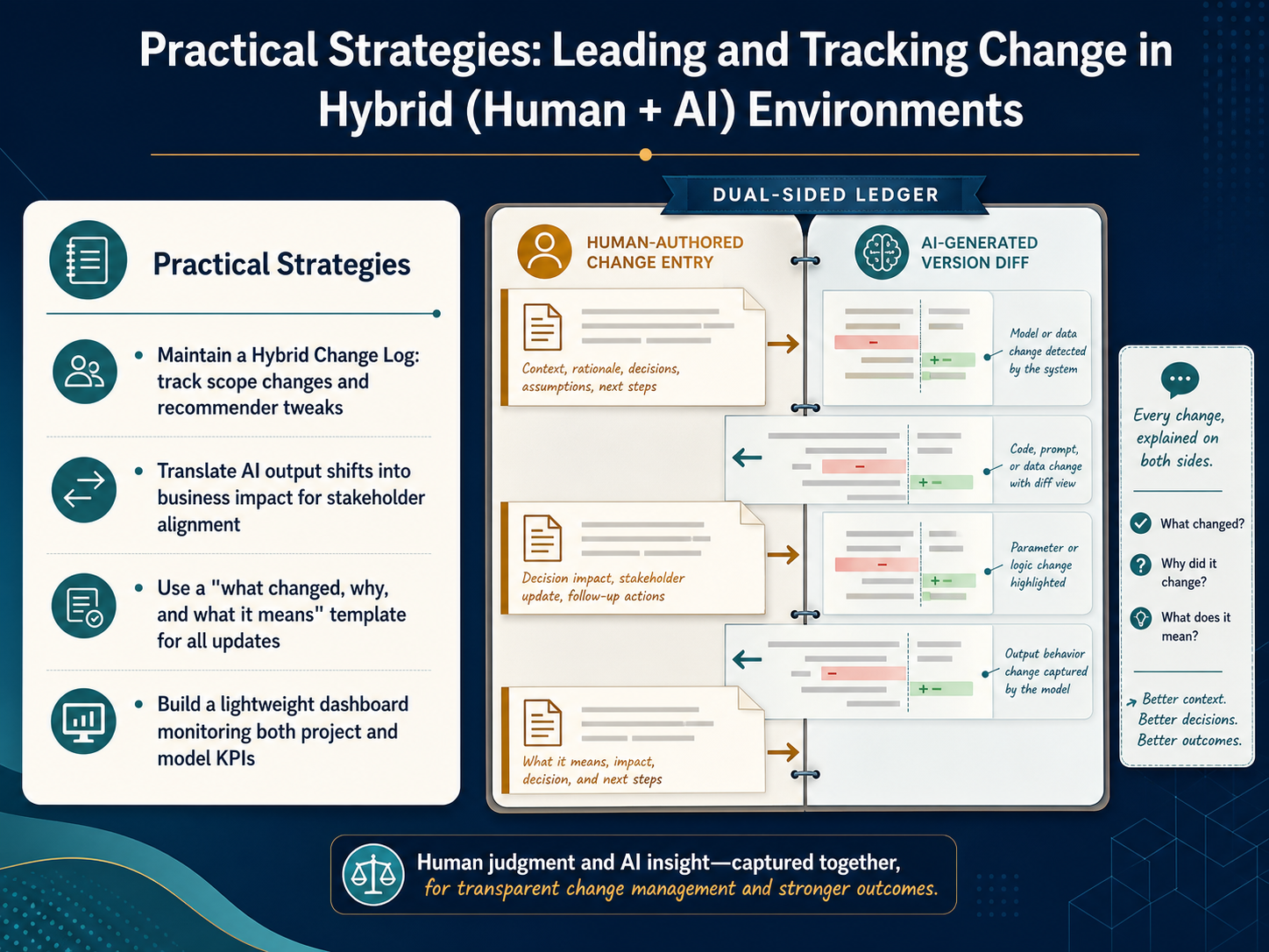 Practical Strategies: Leading and Tracking Change in Hybrid (Human + AI) Environments