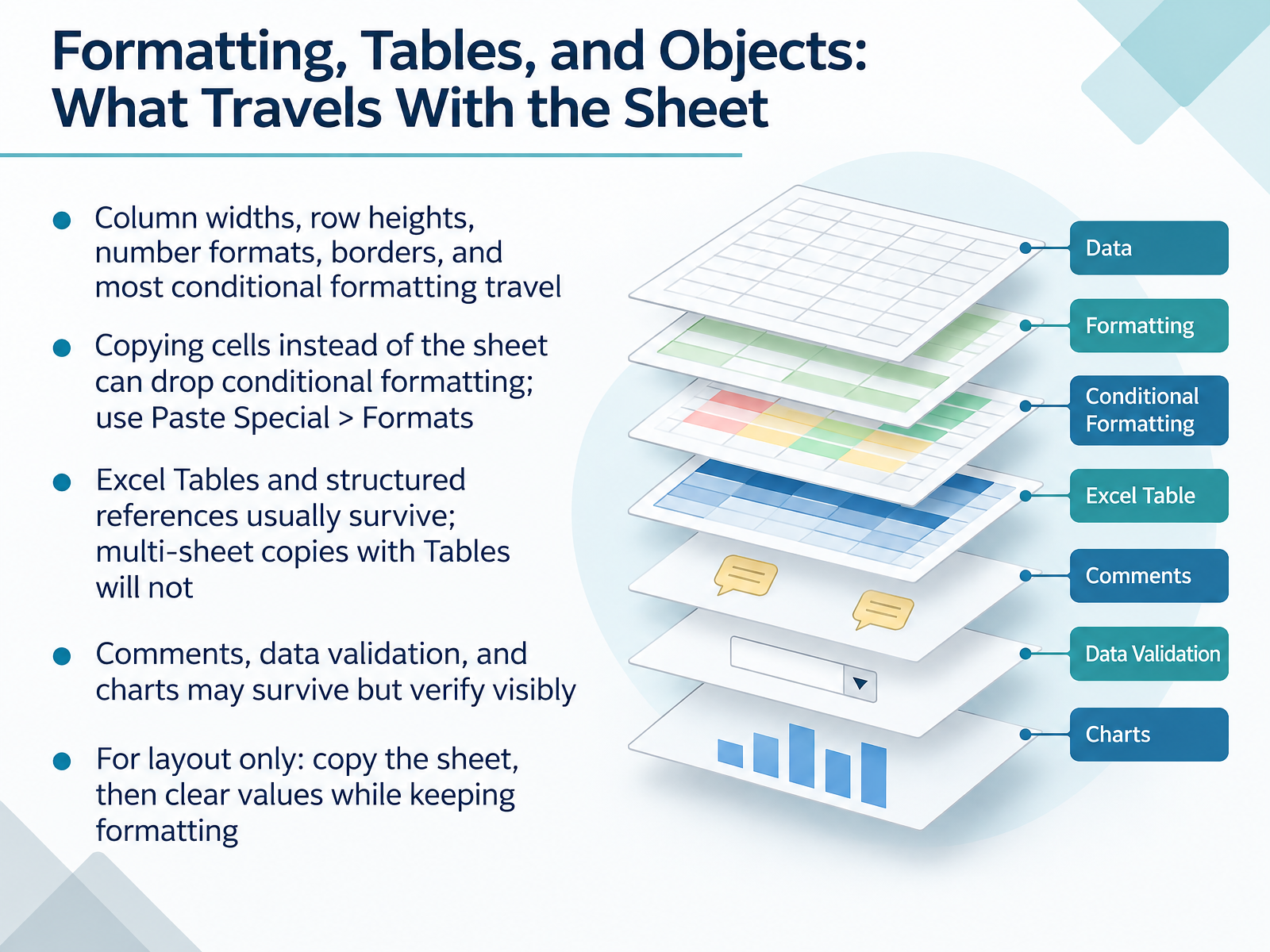 Formatting, Tables, and Objects: What Travels With the Sheet