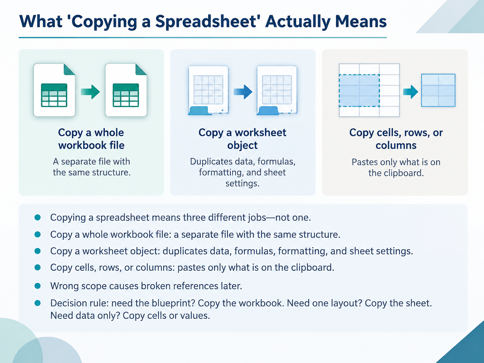 What 'Copying a Spreadsheet' Actually Means