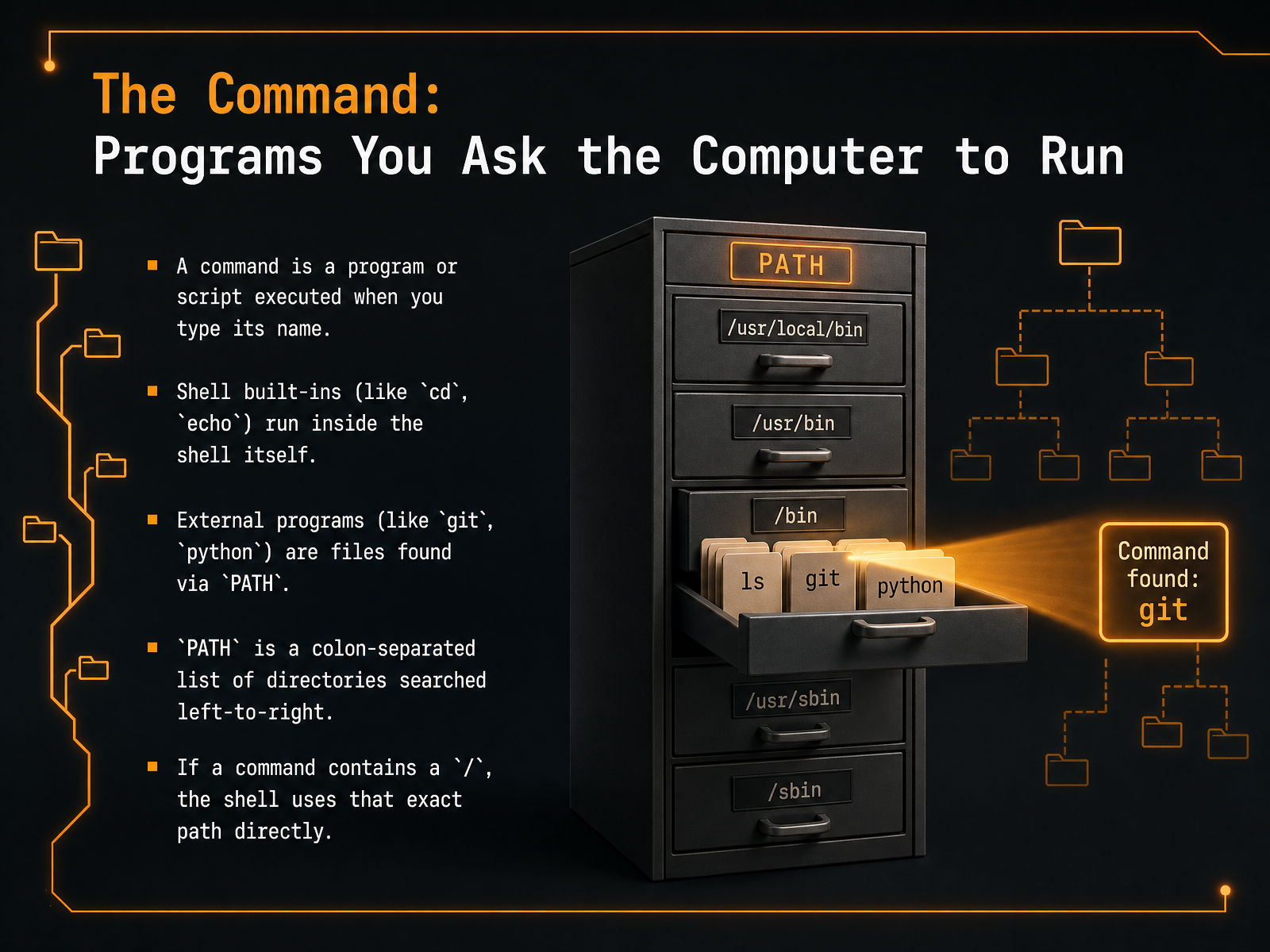 The Command: Programs You Ask the Computer to Run