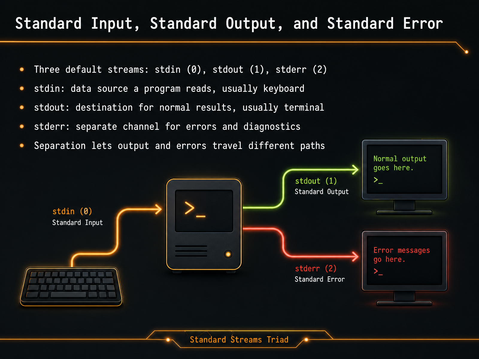Standard Input, Standard Output, and Standard Error