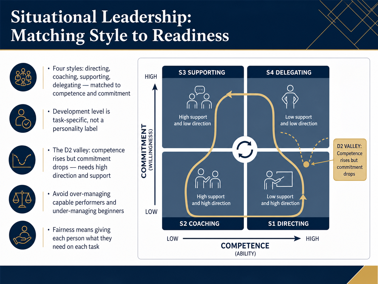 Situational Leadership: Matching Style to Readiness