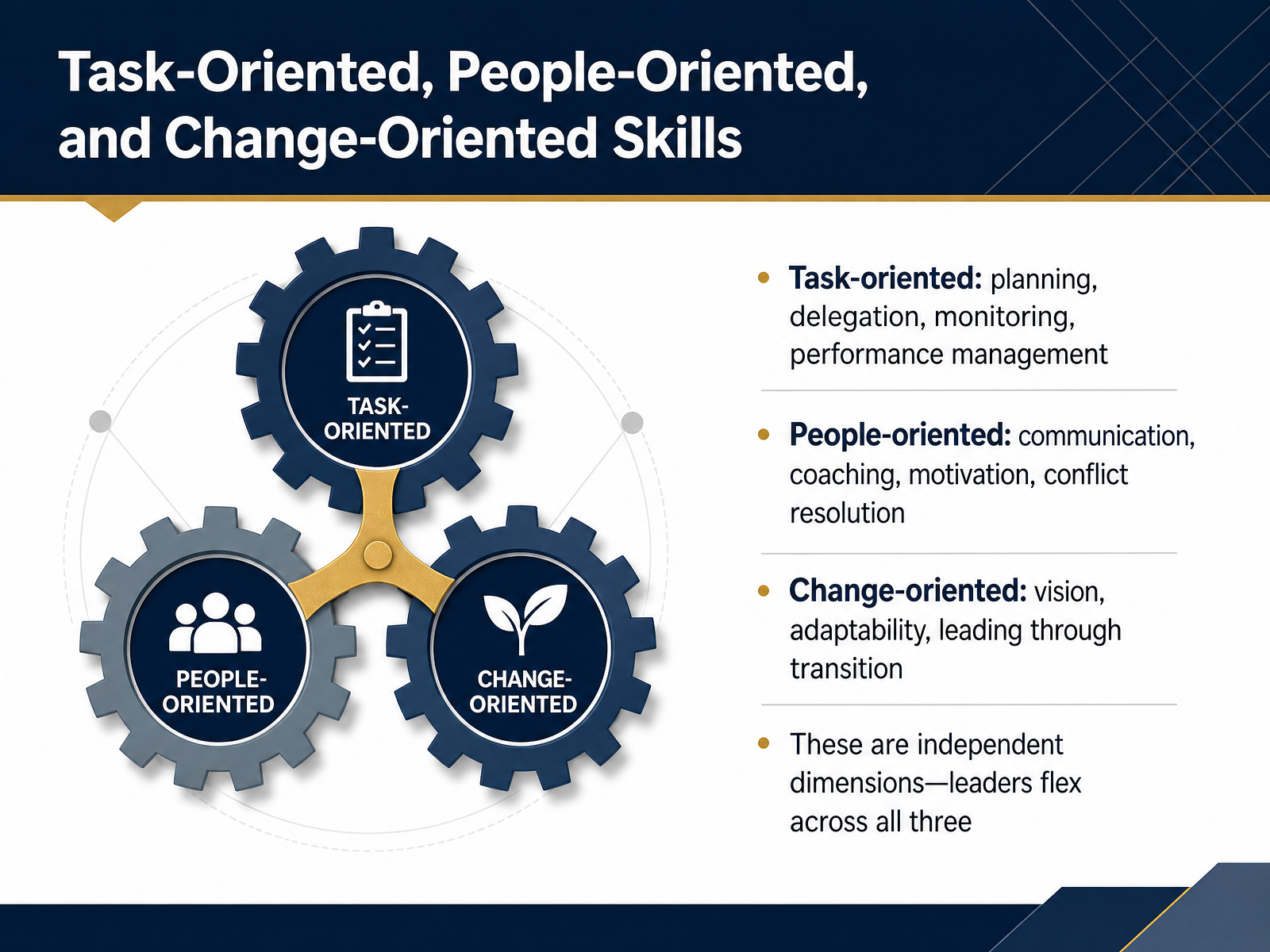Task-Oriented, People-Oriented, and Change-Oriented Skills