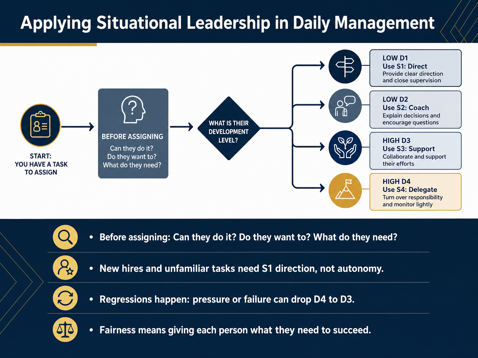 Applying Situational Leadership in Daily Management
