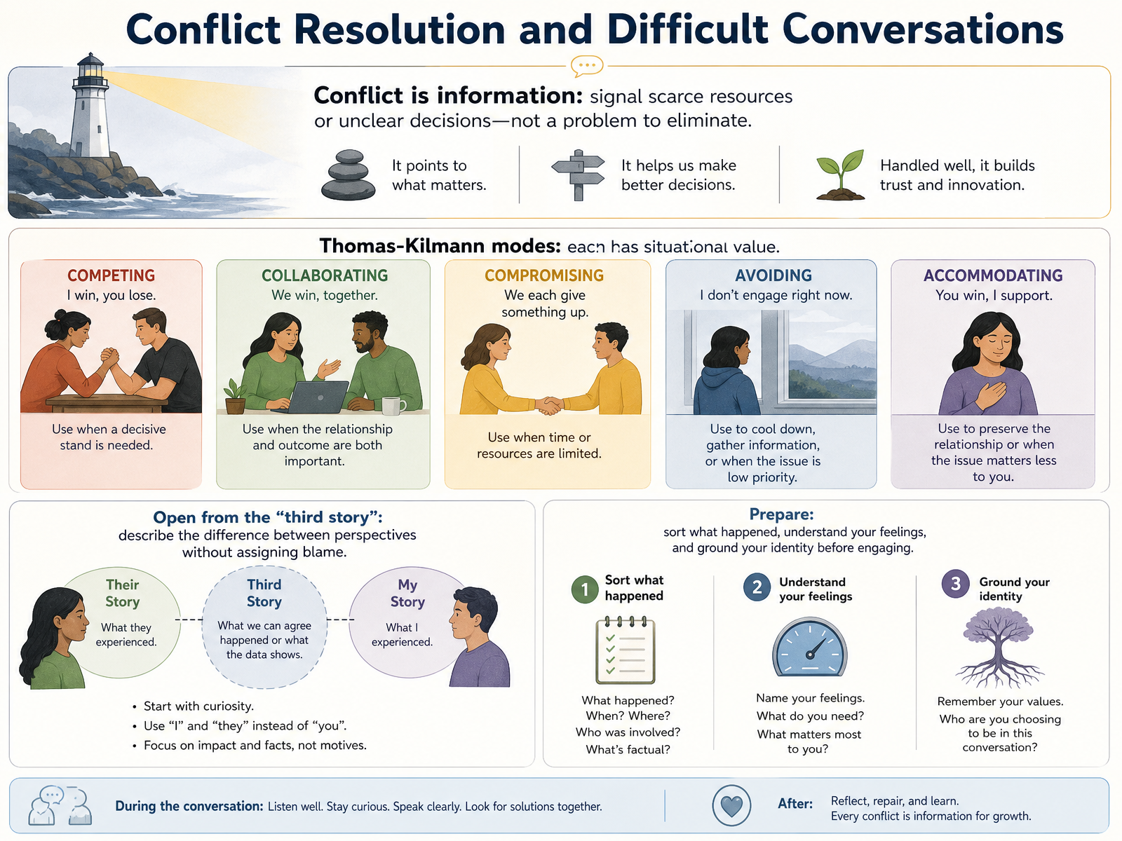Conflict Resolution and Difficult Conversations