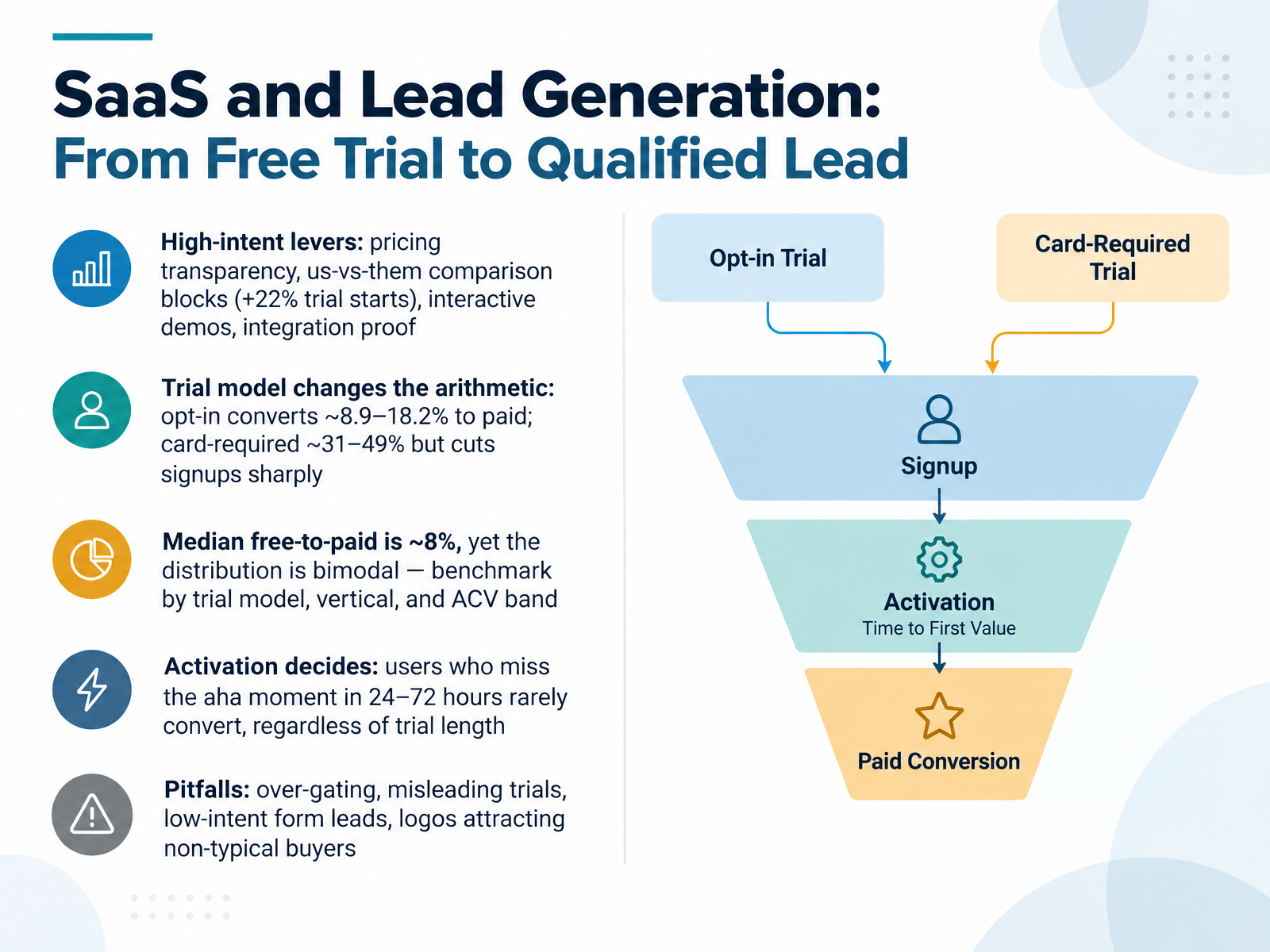 SaaS and Lead Generation: From Free Trial to Qualified Lead