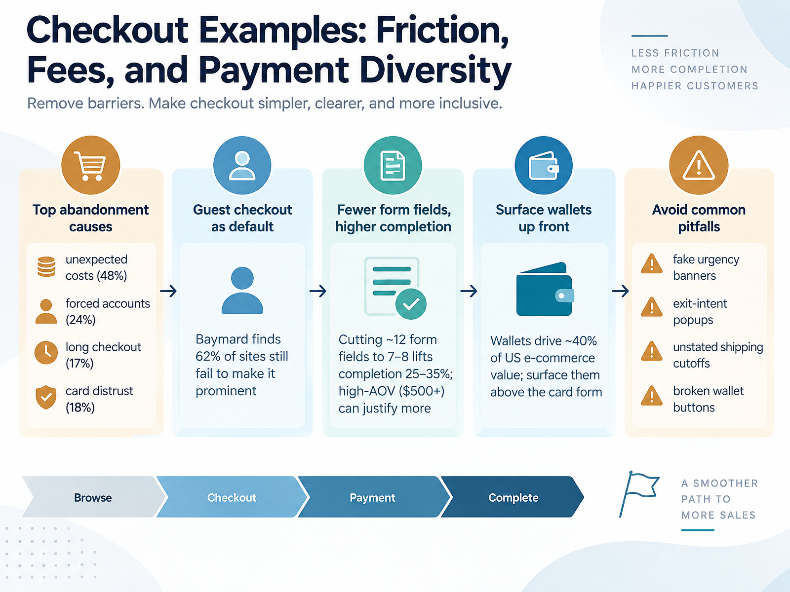 Checkout Examples: Friction, Fees, and Payment Diversity