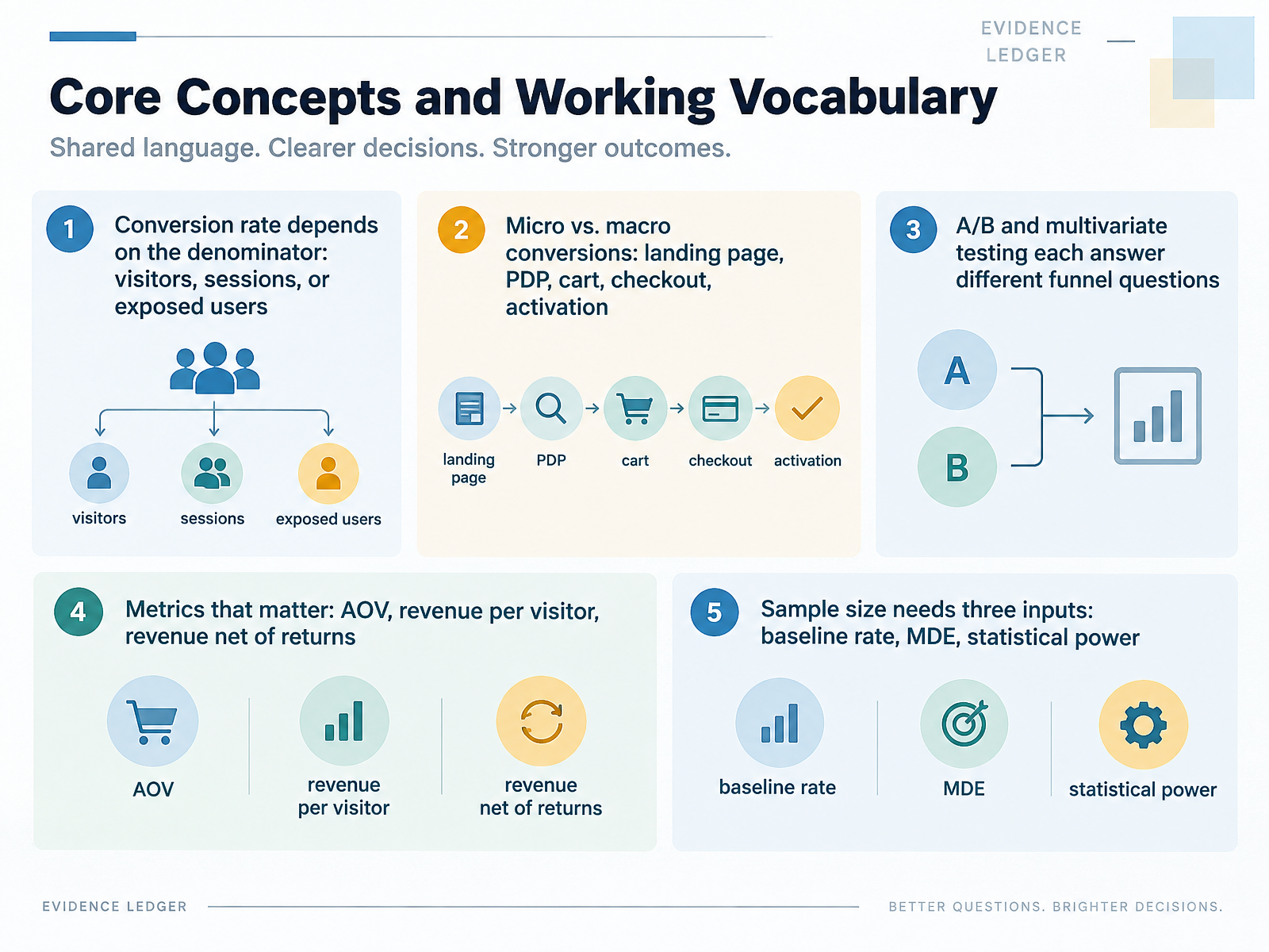 Core Concepts and Working Vocabulary