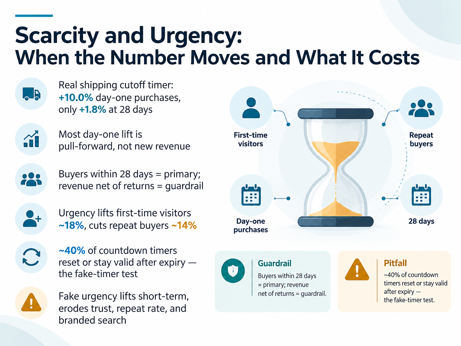 Scarcity and Urgency: When the Number Moves and What It Costs