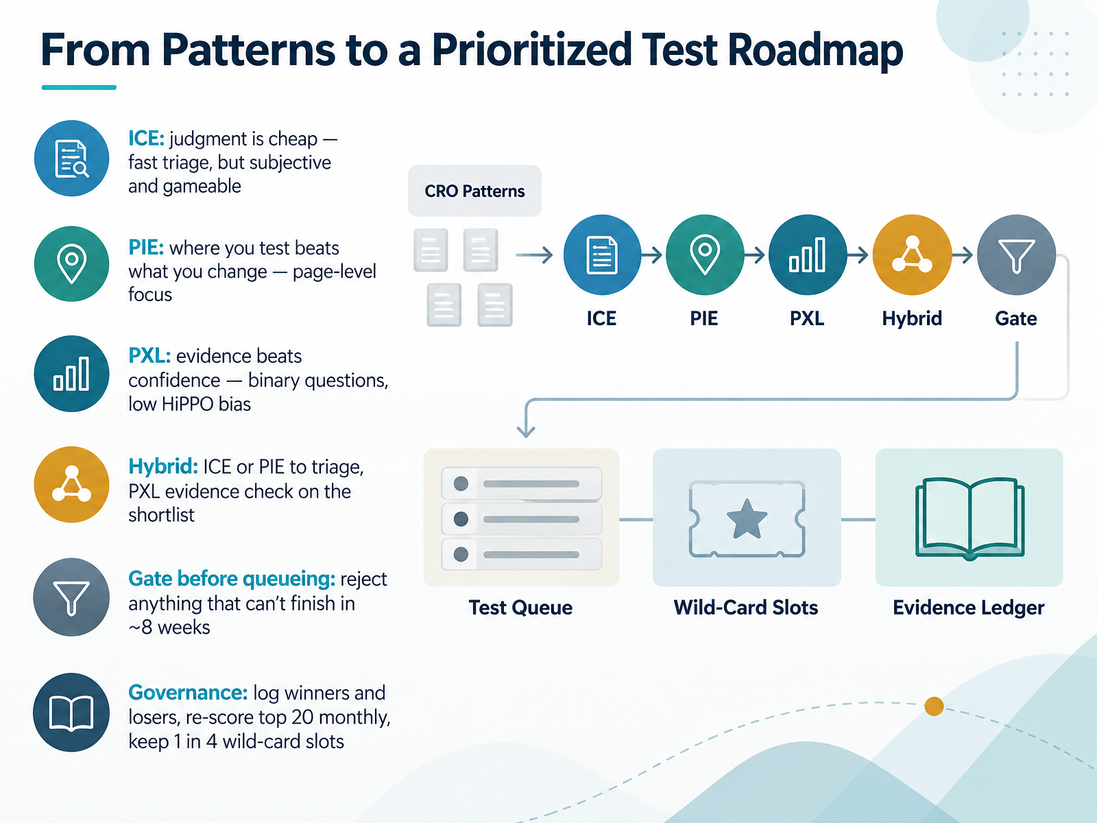 From Patterns to a Prioritized Test Roadmap