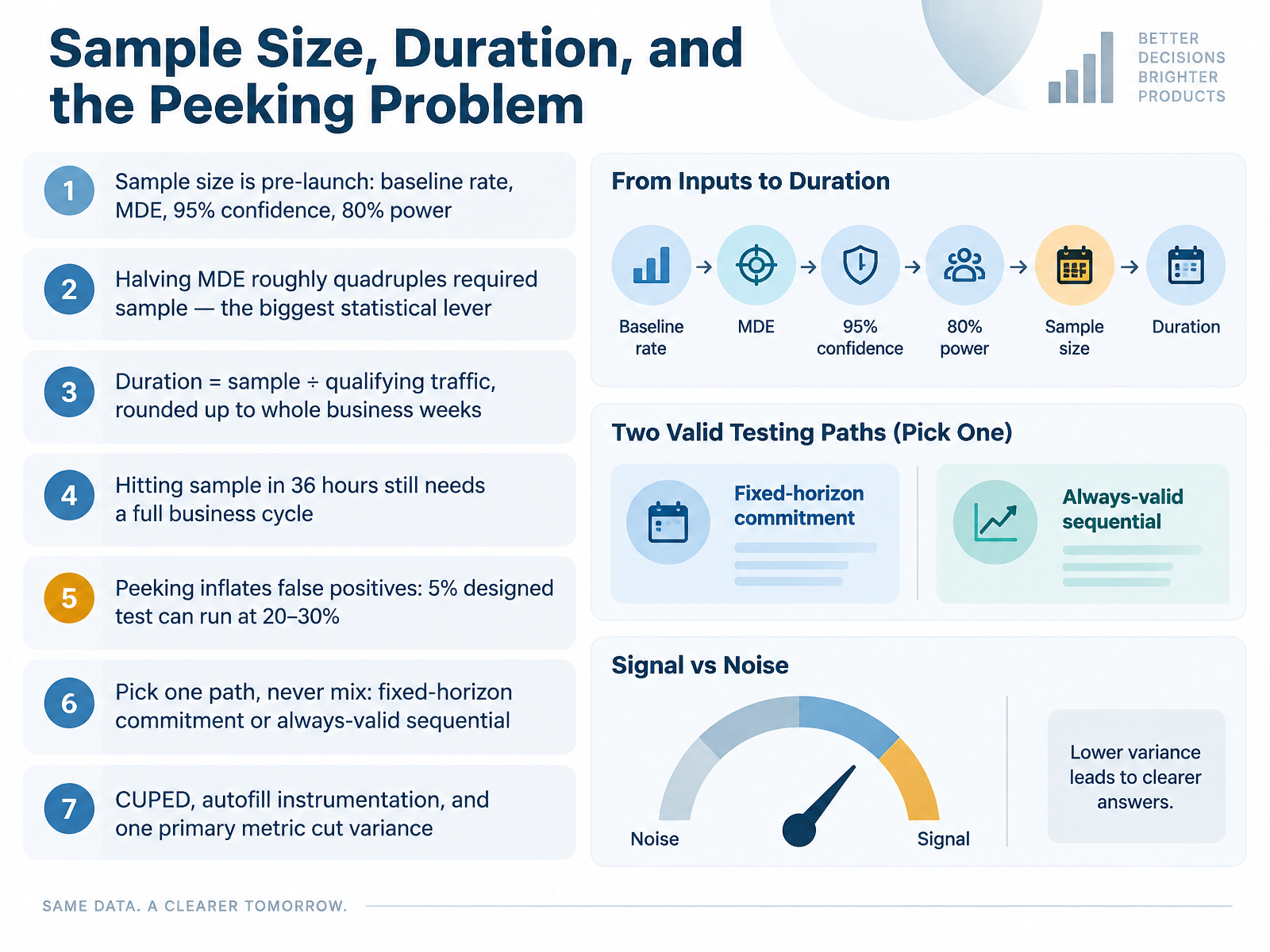 Sample Size, Duration, and the Peeking Problem