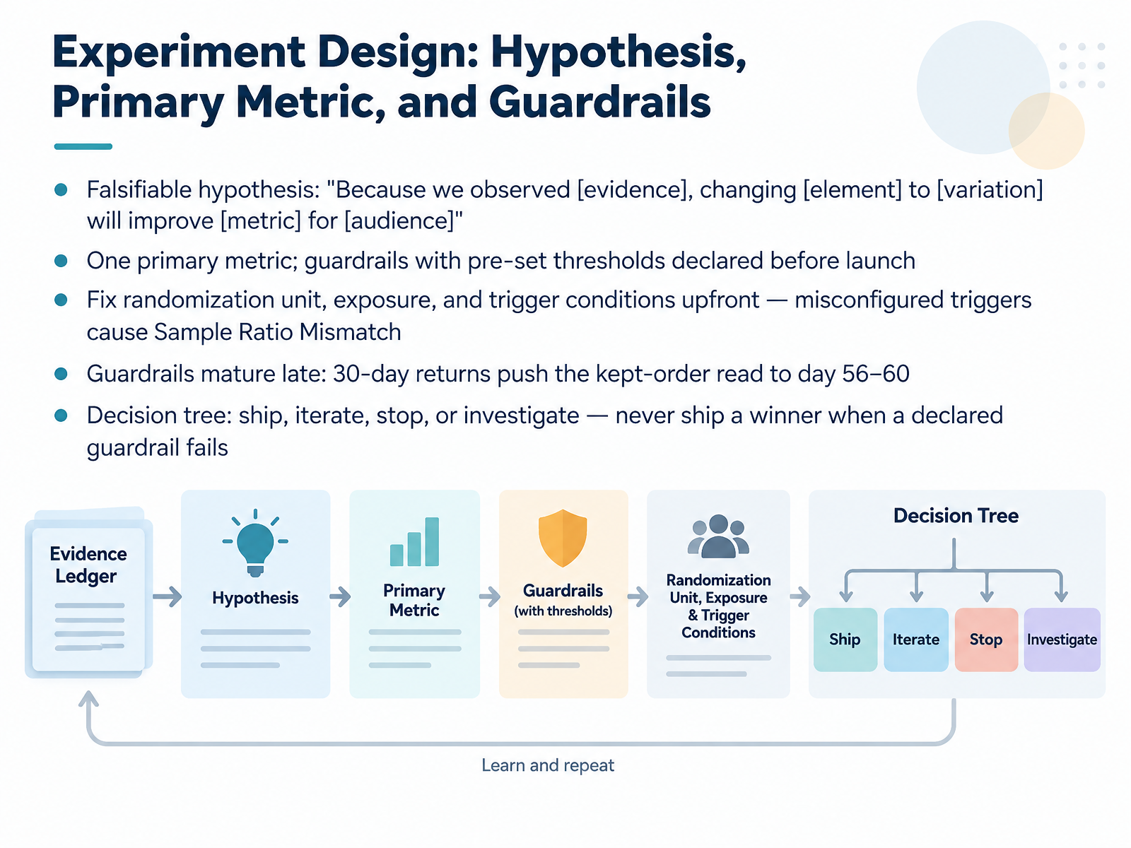 Experiment Design: Hypothesis, Primary Metric, and Guardrails