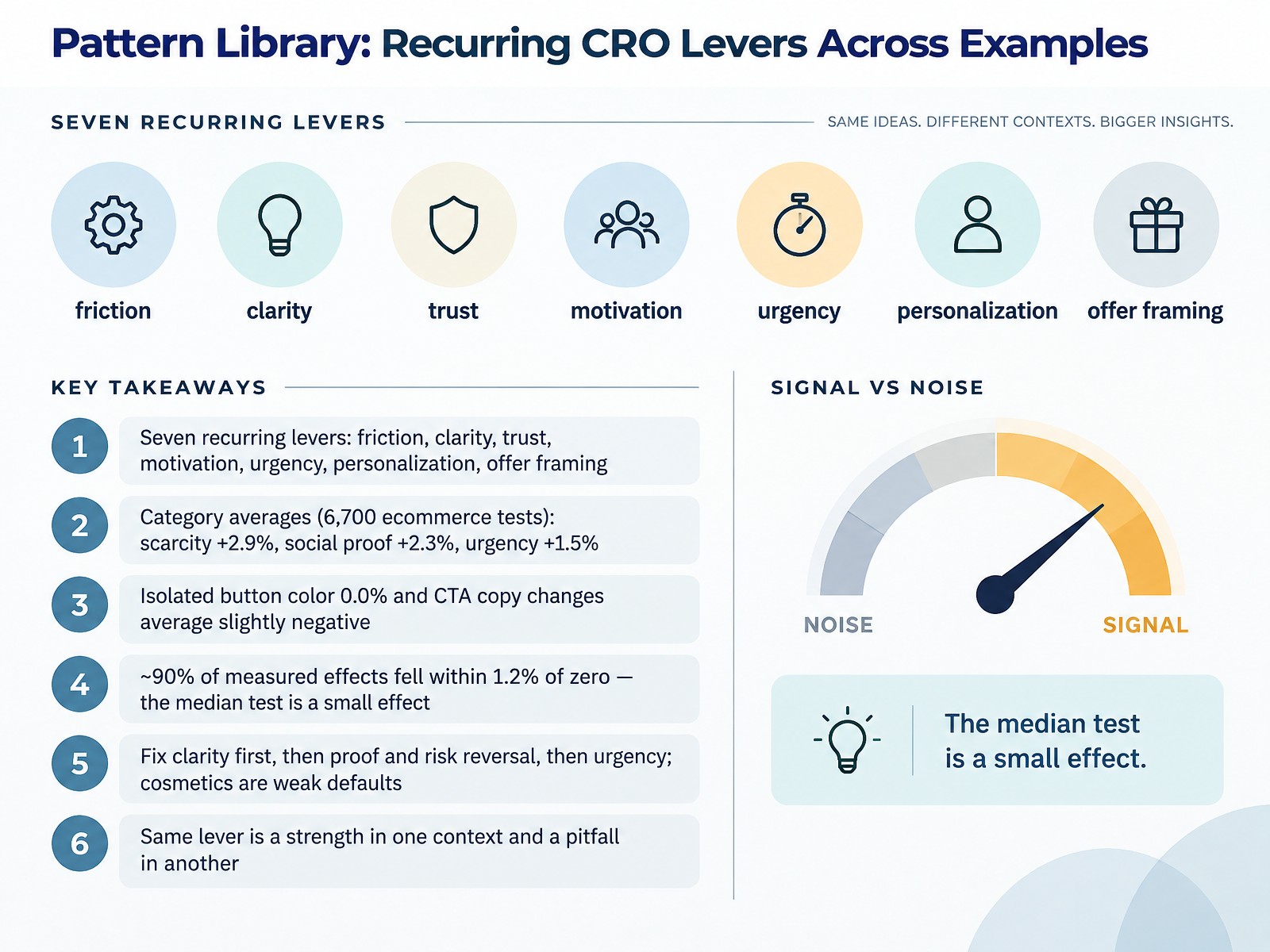 Pattern Library: Recurring CRO Levers Across Examples