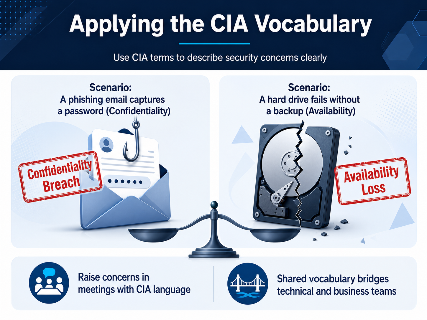 Applying the CIA Vocabulary