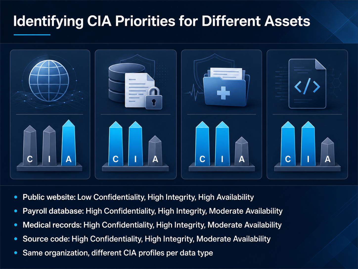 Identifying CIA Priorities for Different Assets