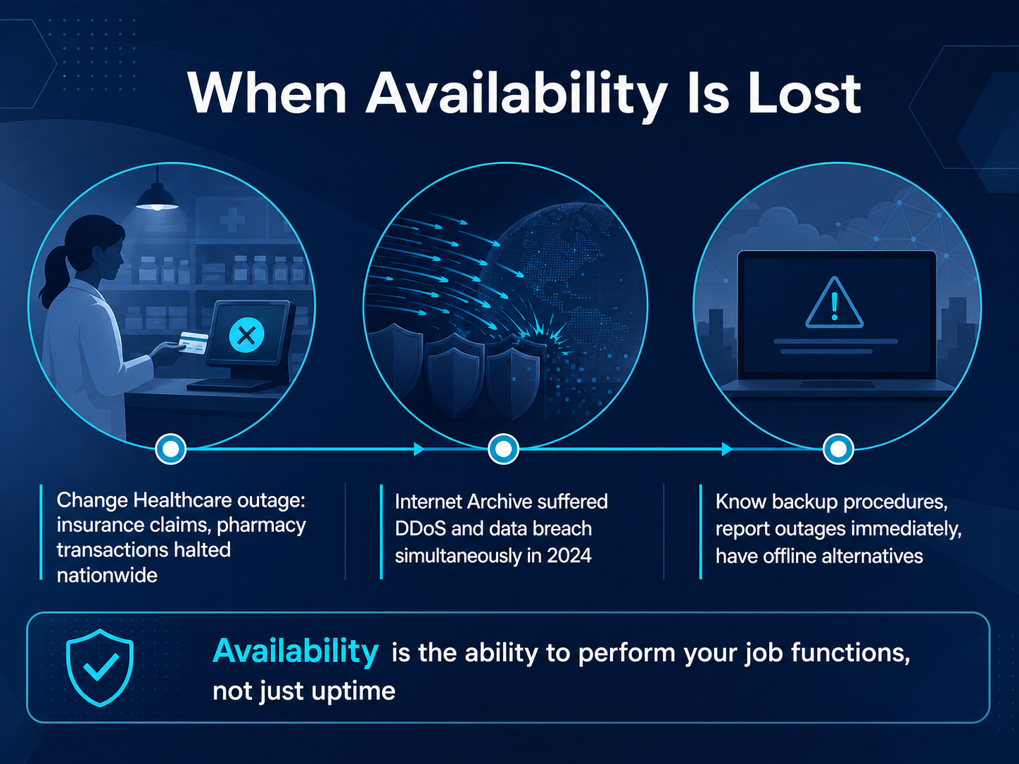 When Availability Is Lost