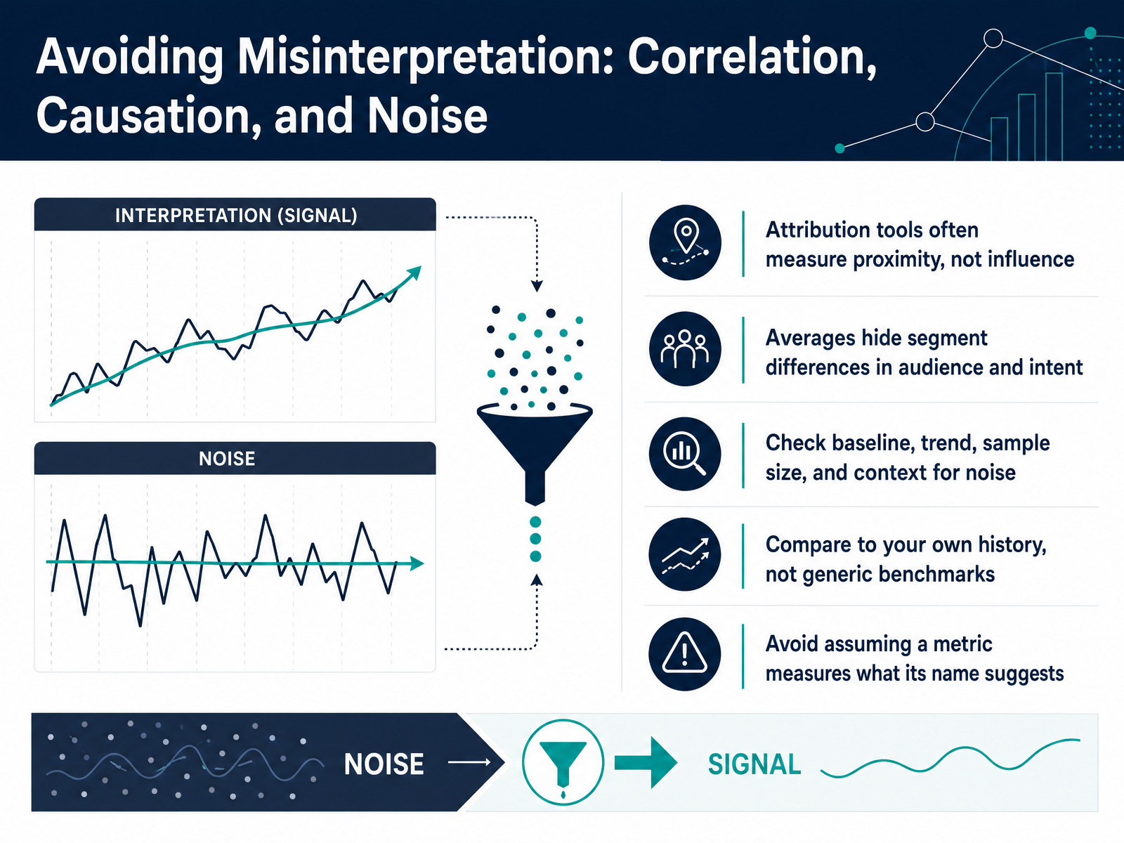 Avoiding Misinterpretation: Correlation, Causation, and Noise