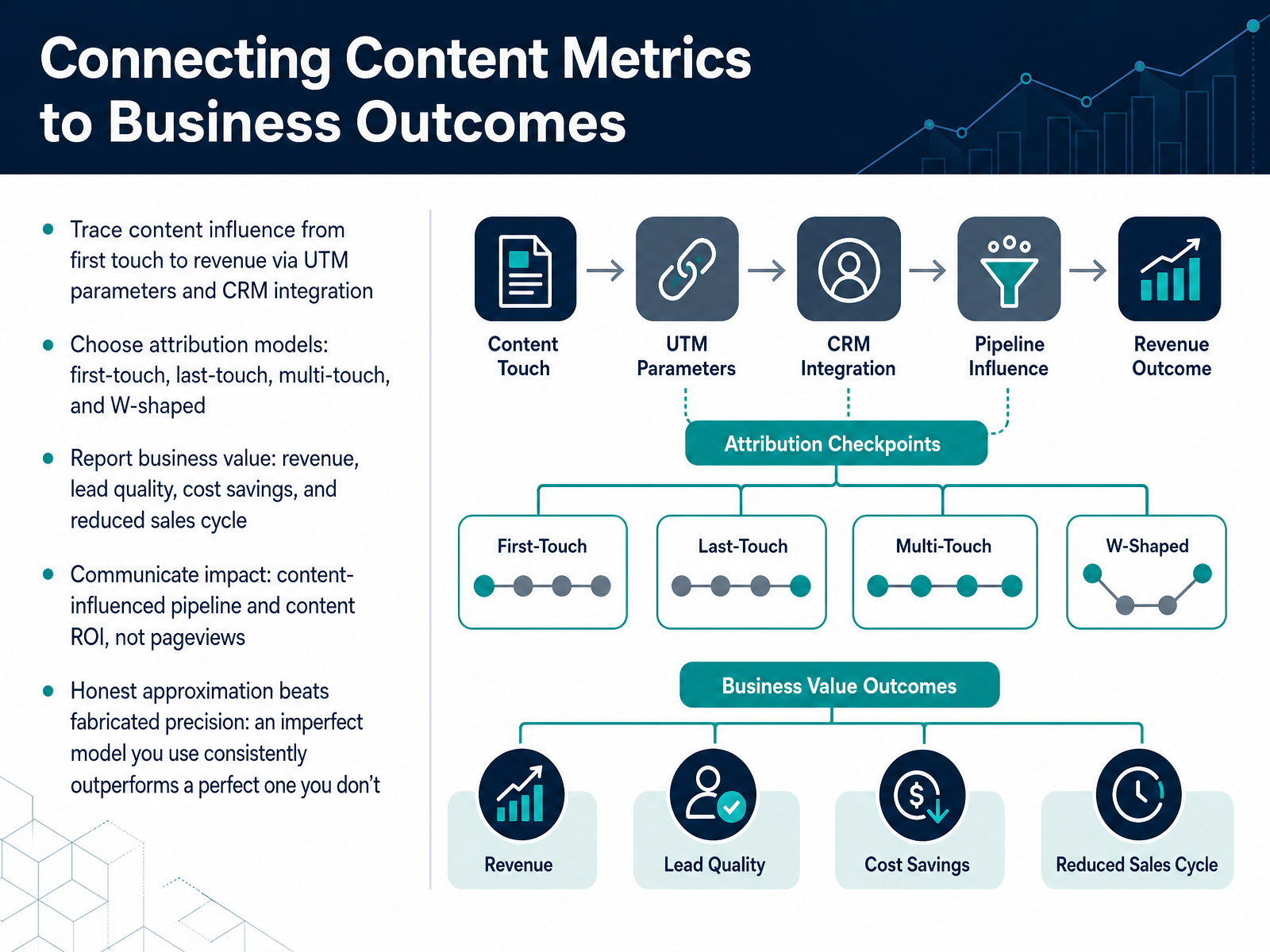 Connecting Content Metrics to Business Outcomes