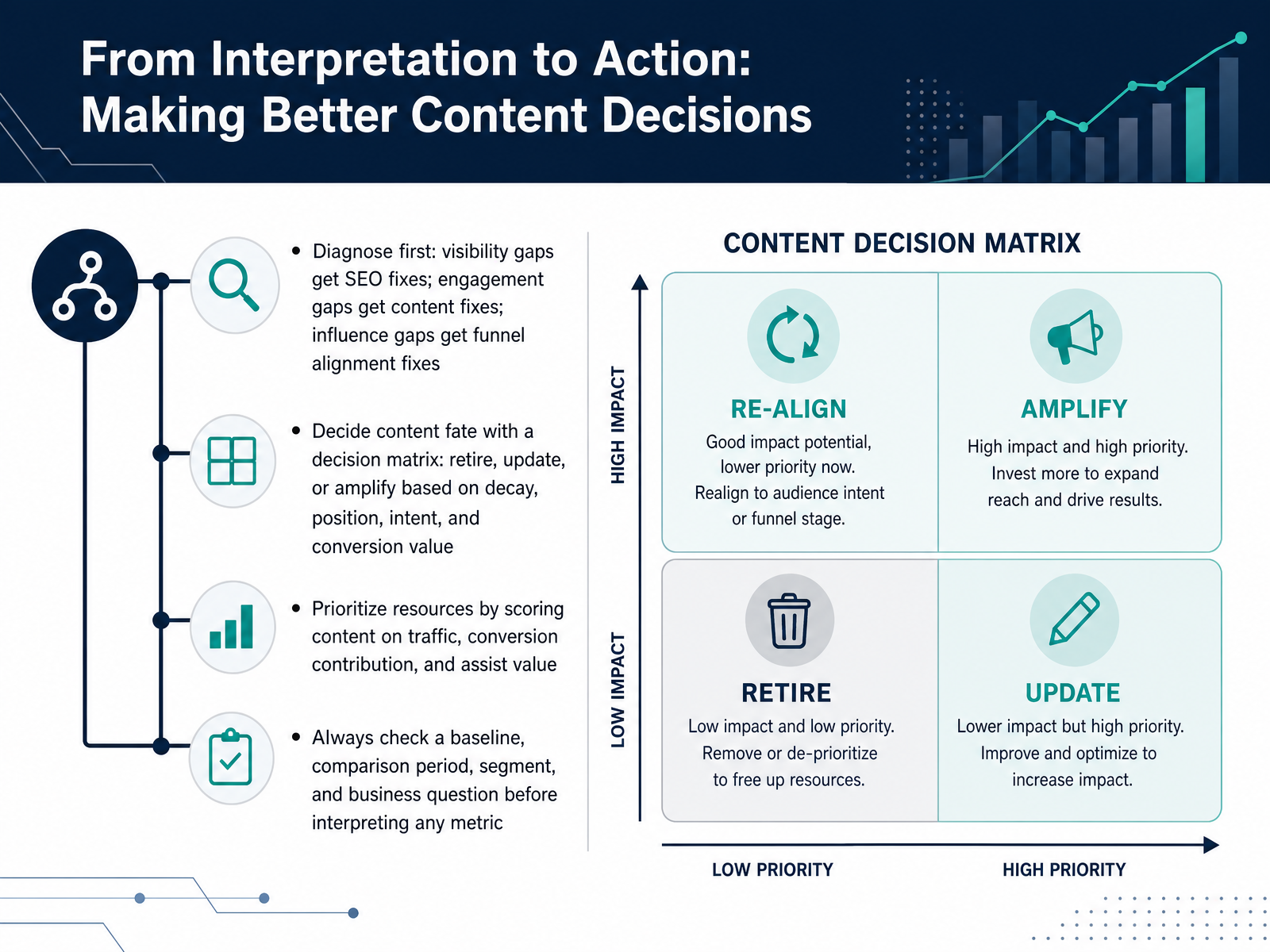 From Interpretation to Action: Making Better Content Decisions