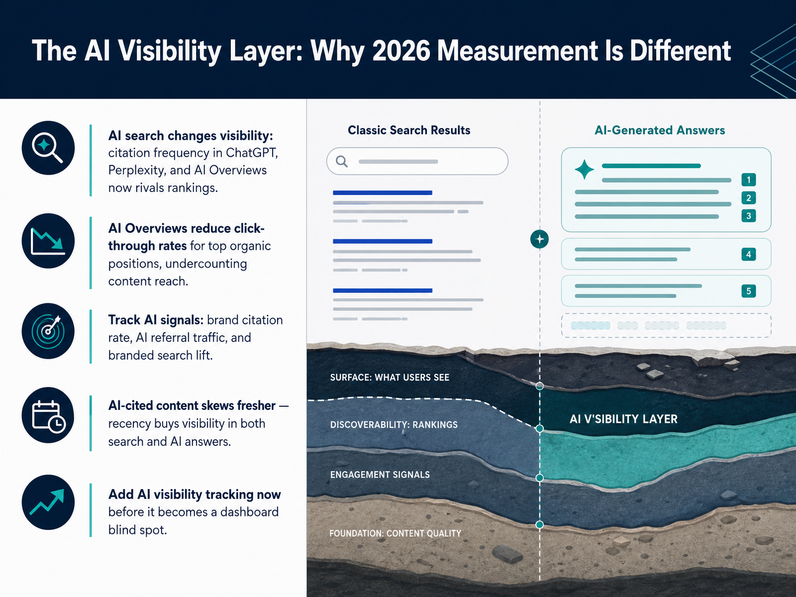 The AI Visibility Layer: Why 2026 Measurement Is Different