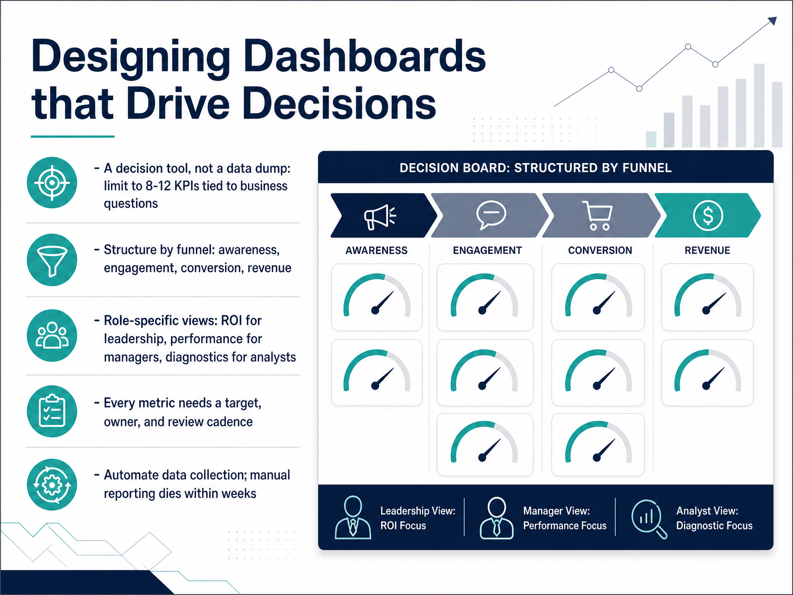 Designing Dashboards that Drive Decisions