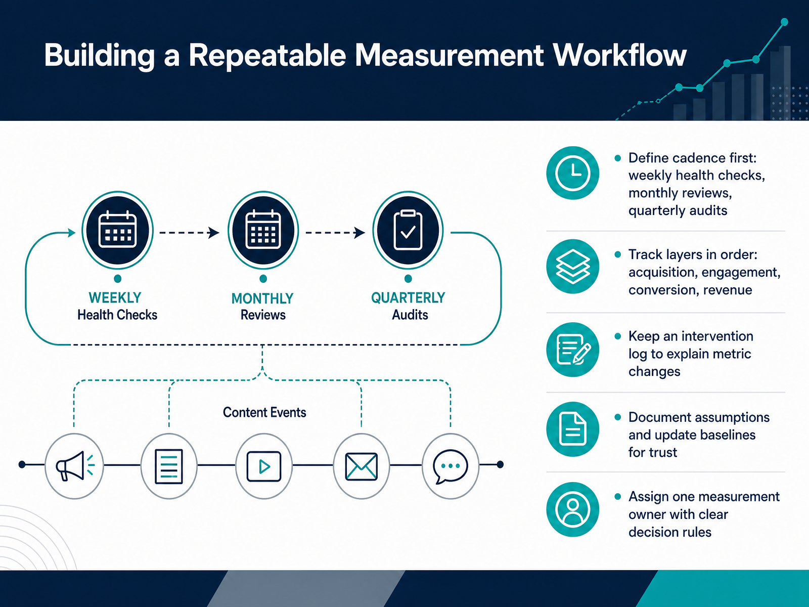 Building a Repeatable Measurement Workflow