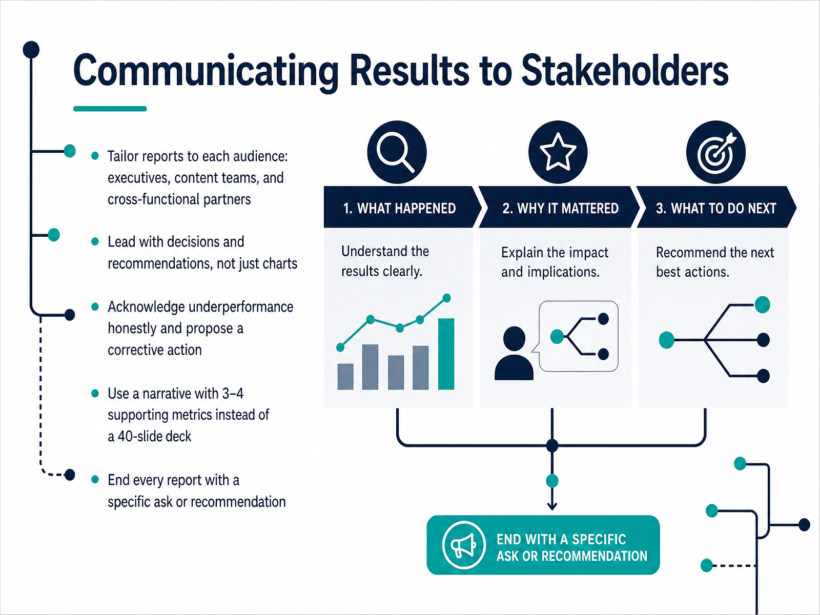 Communicating Results to Stakeholders
