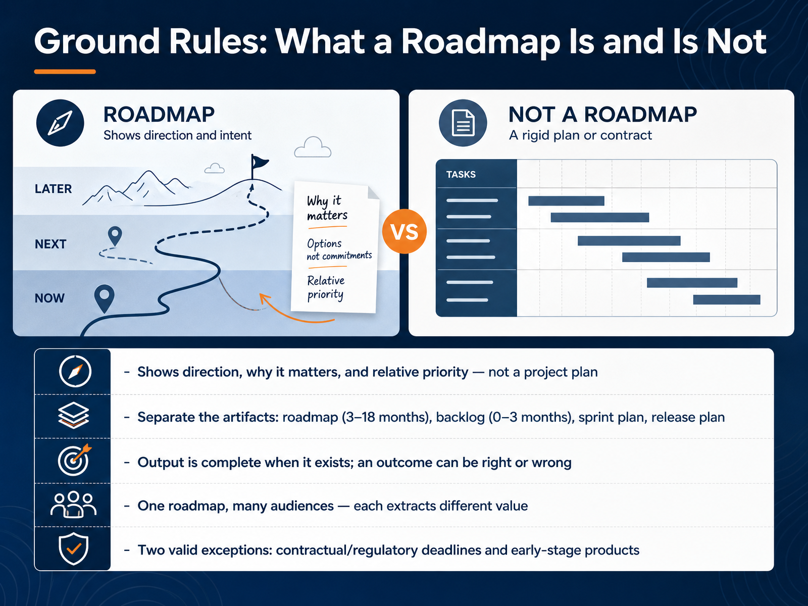 Ground Rules: What a Roadmap Is and Is Not