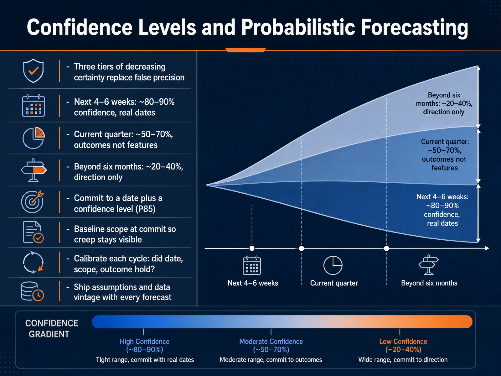 Confidence Levels and Probabilistic Forecasting