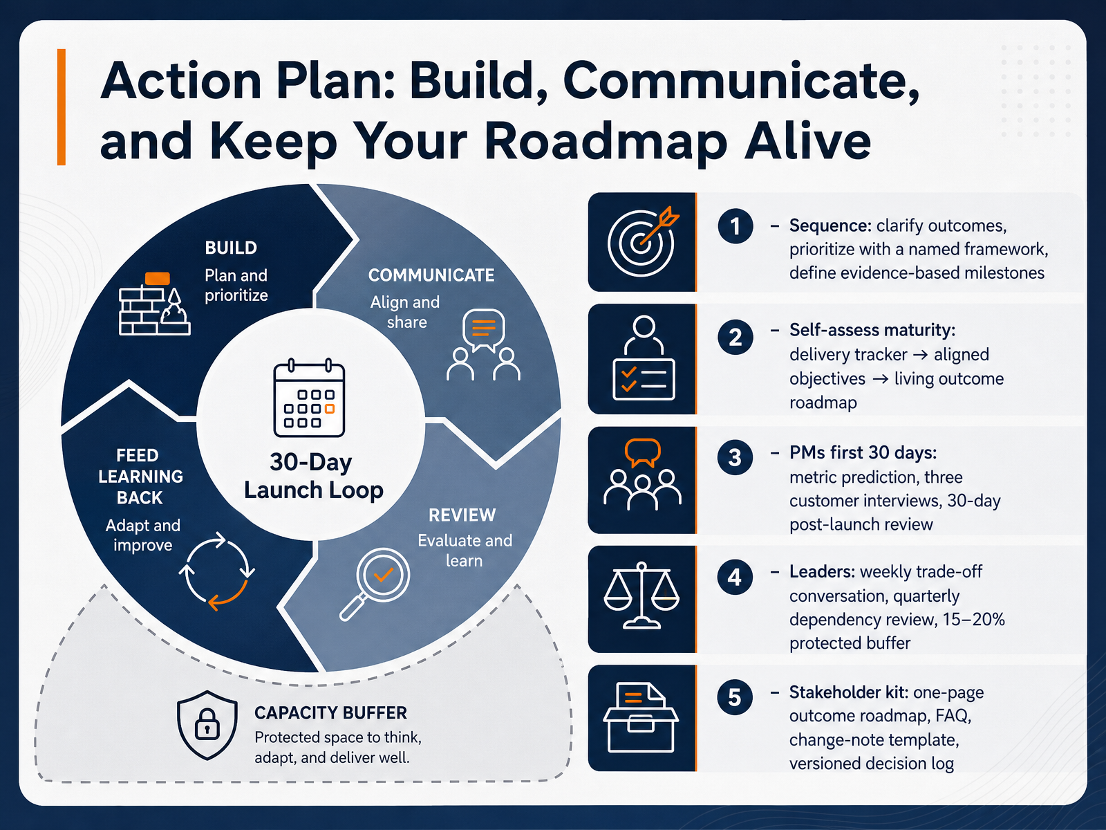 Action Plan: Build, Communicate, and Keep Your Roadmap Alive