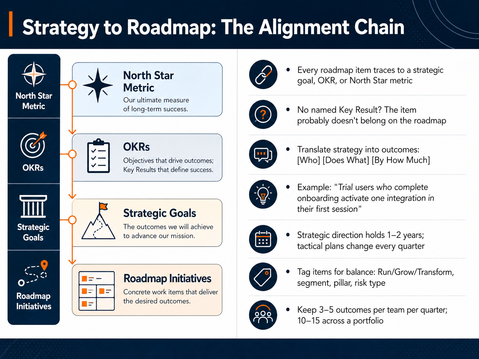 Strategy to Roadmap: The Alignment Chain