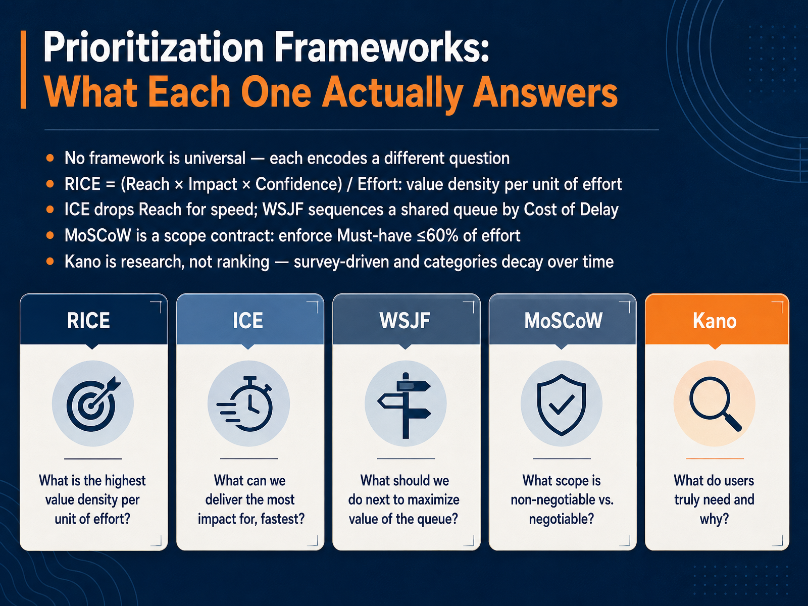 Prioritization Frameworks: What Each One Actually Answers