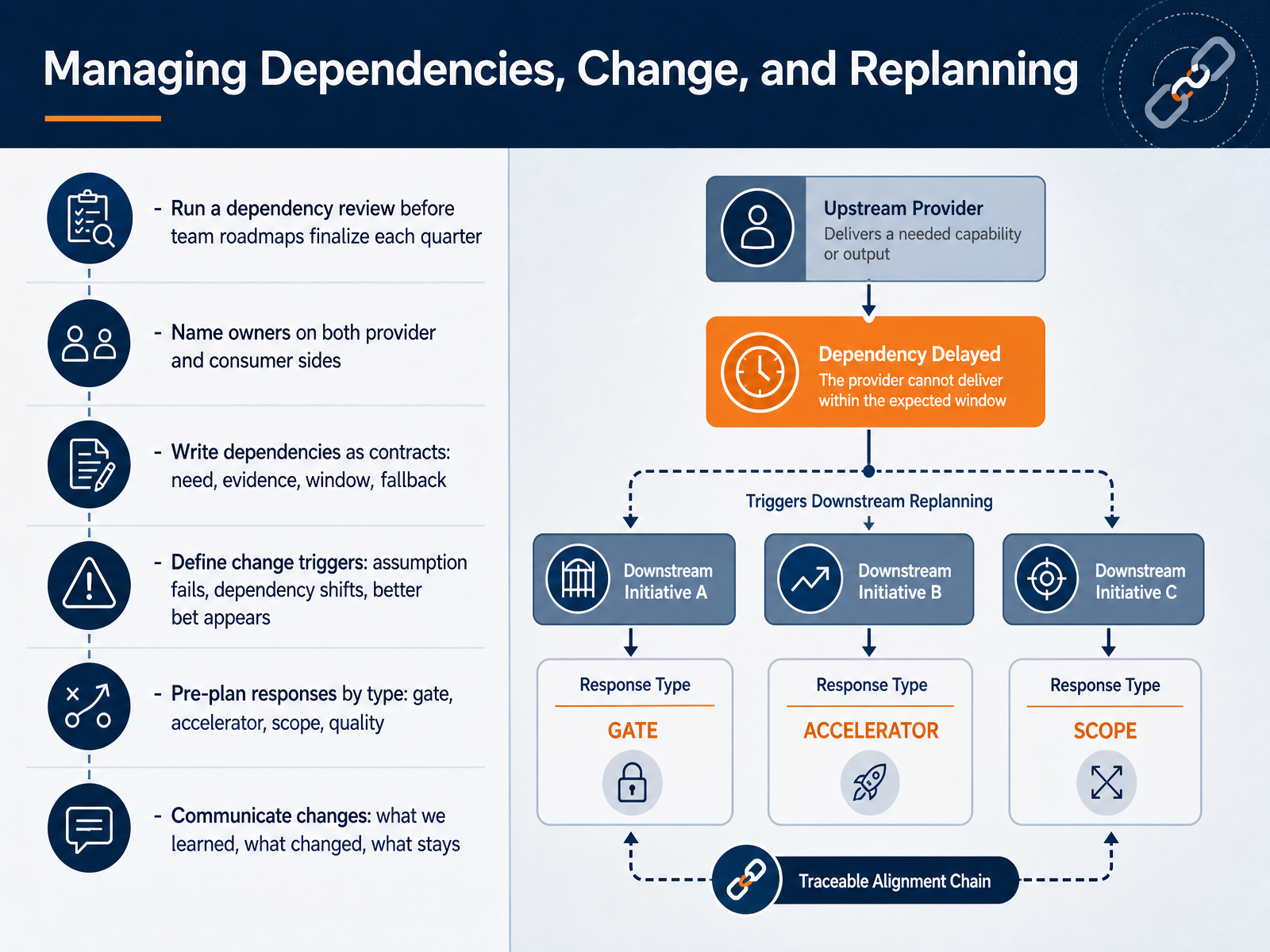 Managing Dependencies, Change, and Replanning