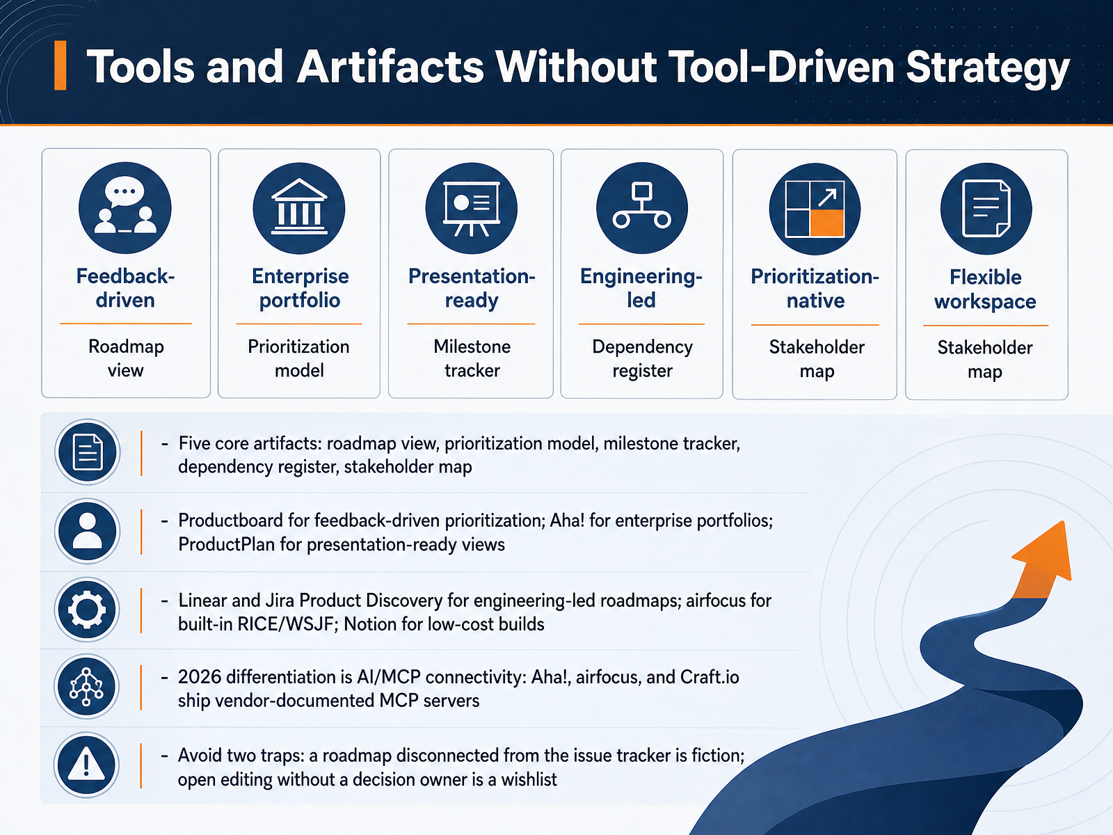 Tools and Artifacts Without Tool-Driven Strategy