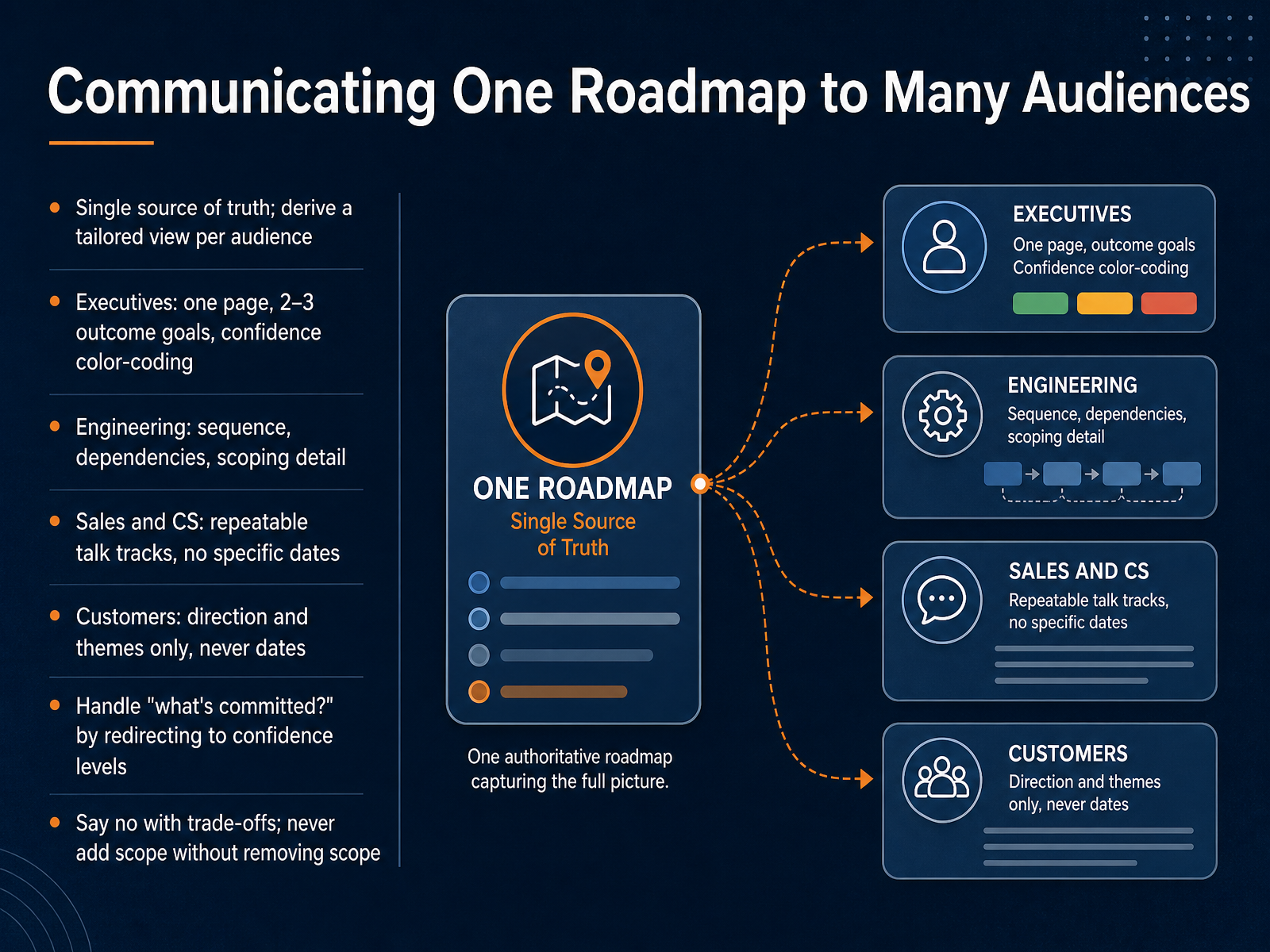 Communicating One Roadmap to Many Audiences