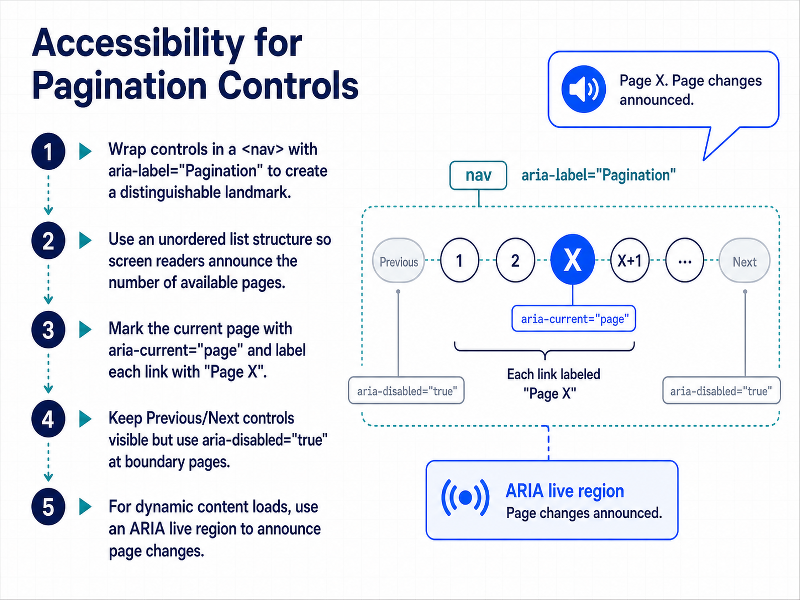 Accessibility for Pagination Controls