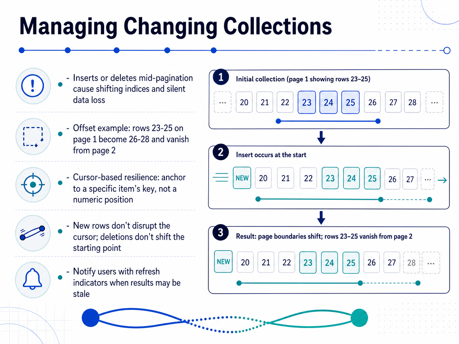 Managing Changing Collections